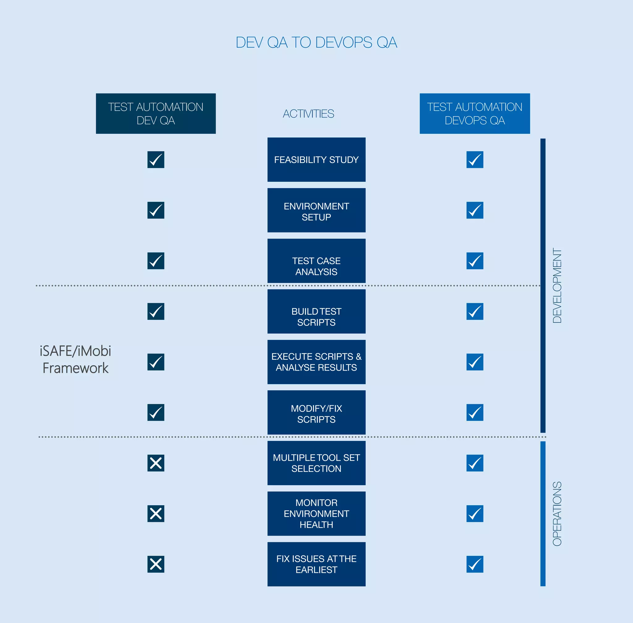 DEV QA TO DEVOPS QA
TEST AUTOMATION
DEVOPS QA
ACTIVITIES
TEST AUTOMATION
DEV QA
DEVELOPMENTOPERATIONS
FEASIBILITY STUDY
ENVIRONMENT
SETUP
TEST CASE
ANALYSIS
BUILD TEST
SCRIPTS
EXECUTE SCRIPTS &
ANALYSE RESULTS
MODIFY/FIX
SCRIPTS
MULTIPLE TOOL SET
SELECTION
MONITOR
ENVIRONMENT
HEALTH
FIX ISSUES AT THE
EARLIEST
iSAFE/iMobi
Framework
.................................................................................................................................................................
................................................................................................................................................................
 