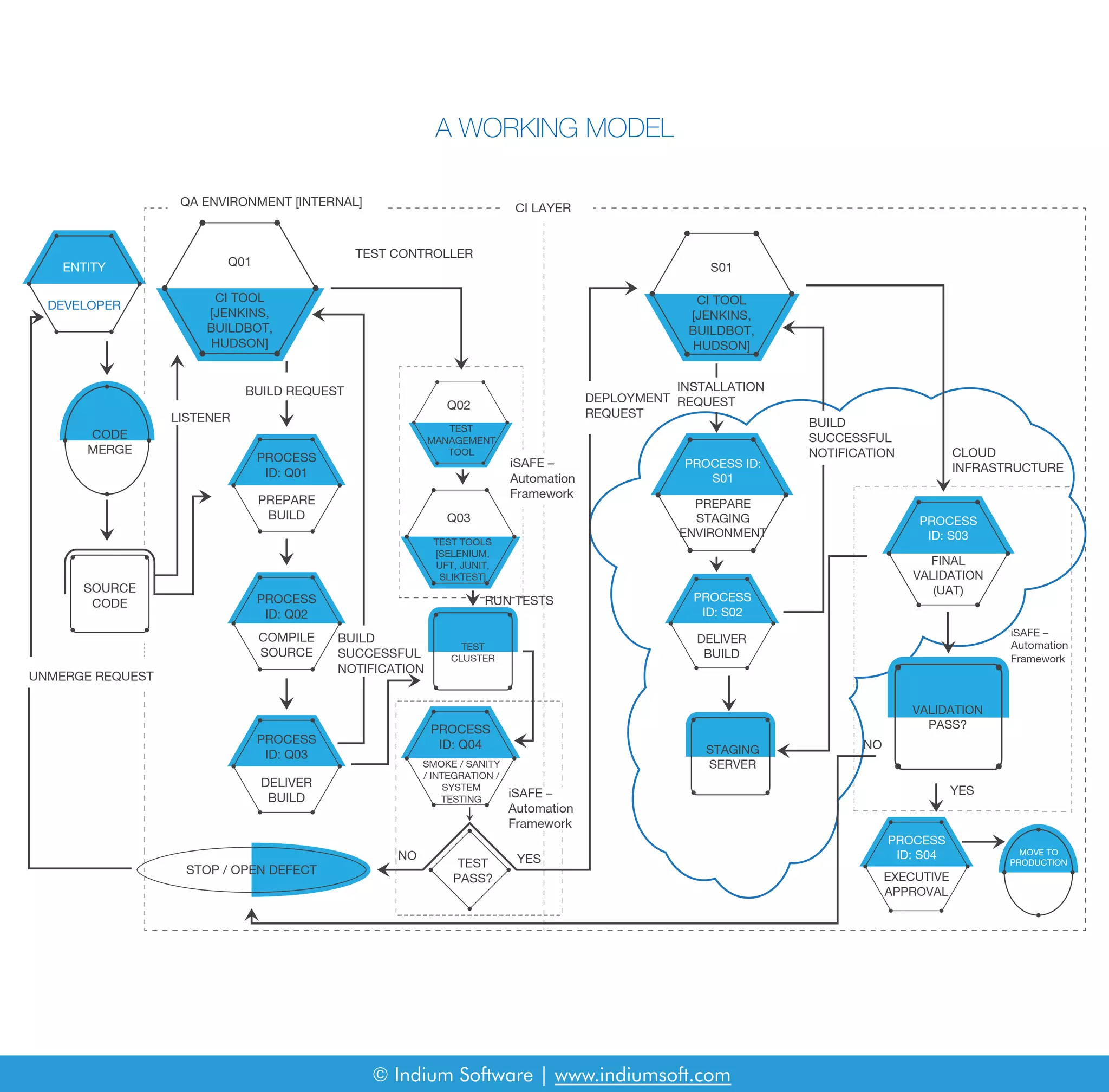 ENTITY
DEVELOPER
UNMERGE REQUEST
CODE
MERGE
SOURCE
CODE
CI TOOL
[JENKINS,
BUILDBOT,
HUDSON]
QA ENVIRONMENT [INTERNAL]
CI TOOL
[JENKINS,
BUILDBOT,
HUDSON]
PREPARE
STAGING
ENVIRONMENT
PROCESS ID:
S01
DELIVER
BUILD
FINAL
VALIDATION
(UAT)
VALIDATION
PASS?
MOVE TO
PRODUCTION
EXECUTIVE
APPROVAL
STAGING
SERVER
PROCESS
ID: S02
PROCESS
ID: S04
PROCESS
ID: S03
S01Q01
Q02
Q03
PROCESS
ID: Q04
PREPARE
BUILD
PROCESS
ID: Q01
TEST
MANAGEMENT
TOOL
TEST
CLUSTER
TEST TOOLS
[SELENIUM,
UFT, JUNIT,
SLIKTEST]
SMOKE / SANITY
/ INTEGRATION /
SYSTEM
TESTING
COMPILE
SOURCE
BUILD
SUCCESSFUL
NOTIFICATION
iSAFE –
Automation
Framework
INSTALLATION
REQUESTDEPLOYMENT
REQUEST
BUILD
SUCCESSFUL
NOTIFICATION CLOUD
INFRASTRUCTURE
NO YES
PROCESS
ID: Q02
DELIVER
BUILD
TEST
PASS?
STOP / OPEN DEFECT
PROCESS
ID: Q03
TEST CONTROLLER
BUILD REQUEST
LISTENER
YES
NO
CI LAYER
RUN TESTS
© Indium Software | www.indiumsoft.com
A WORKING MODEL
iSAFE –
Framework
Automation
iSAFE –
Automation
Framework
--------------------------
--------------------------
 