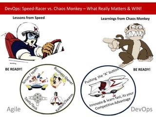 DevOps: Speed-Racer vs. Chaos Monkey – What Really Matters & WIN!
Lessons from Speed

Learnings from Chaos Monkey

BE READY!

BE READY!

Agile

DevOps

 