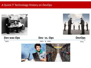 A Quick IT Technology History on DevOps

Dev was Ops
1960’s

Dev vs. Ops
1980’s & 1990’s

DevOps
Today

 