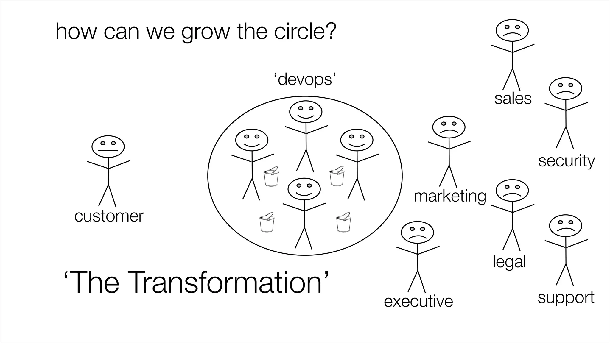 customer
sales
marketing
security
executive
legal
support
‘devops’
‘The Transformation’
how can we grow the circle?
 