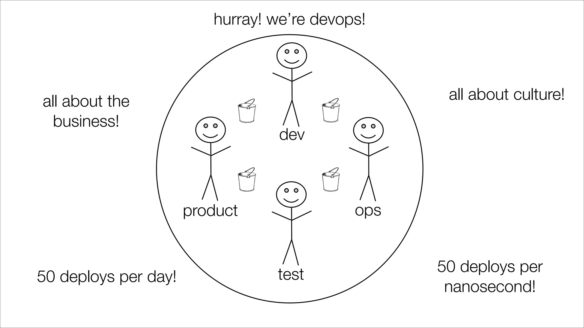 dev
product
test
ops
hurray! we’re devops!
all about the
business!
all about culture!
50 deploys per day!
50 deploys per
nanosecond!
 