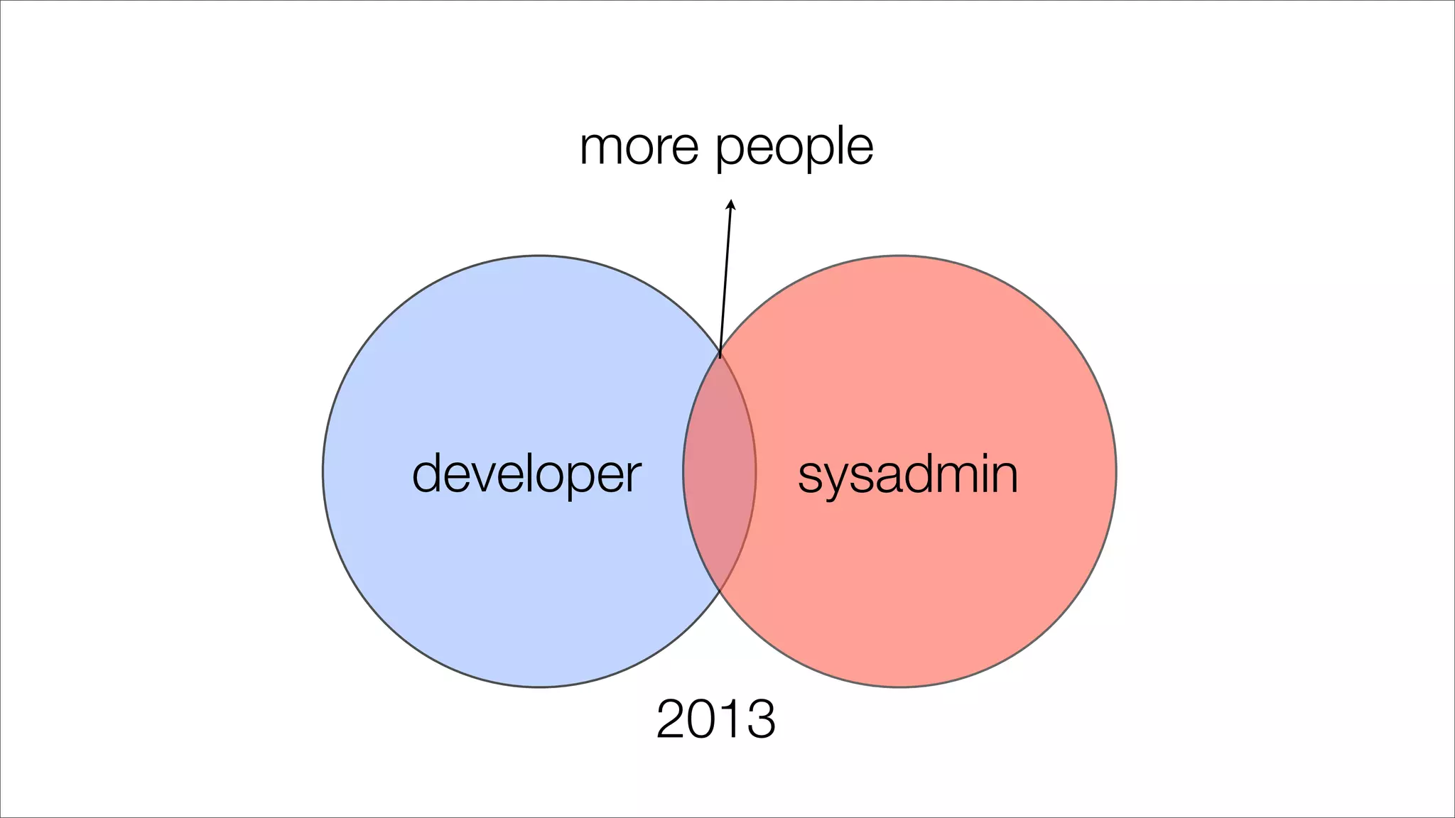 developer sysadmin
more people
2013
 