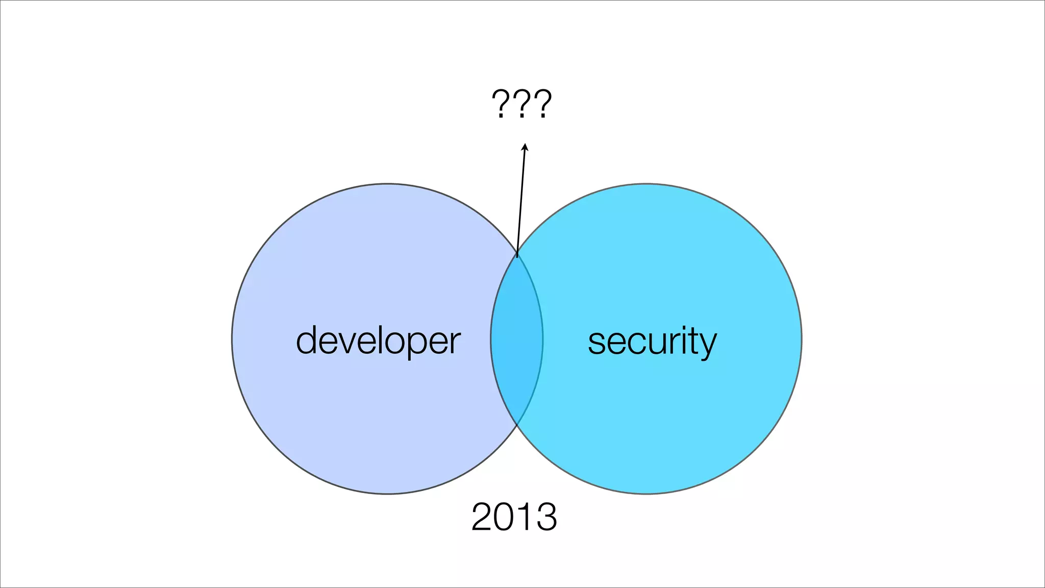 developer security
???
2013
 