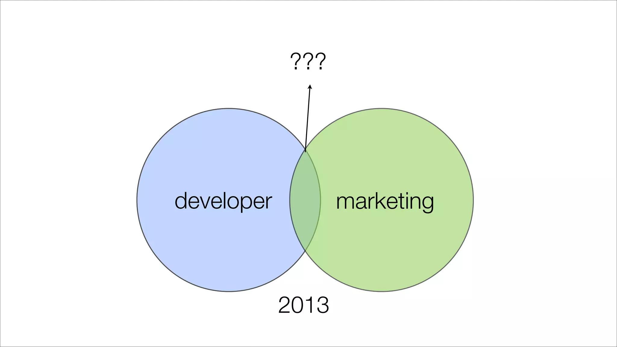 developer marketing
???
2013
 