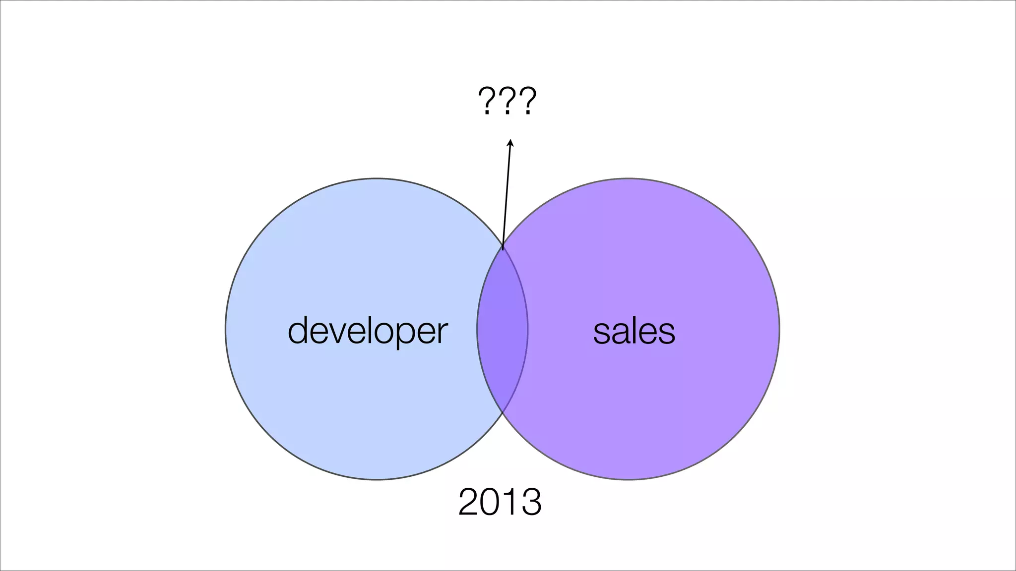 developer sales
???
2013
 