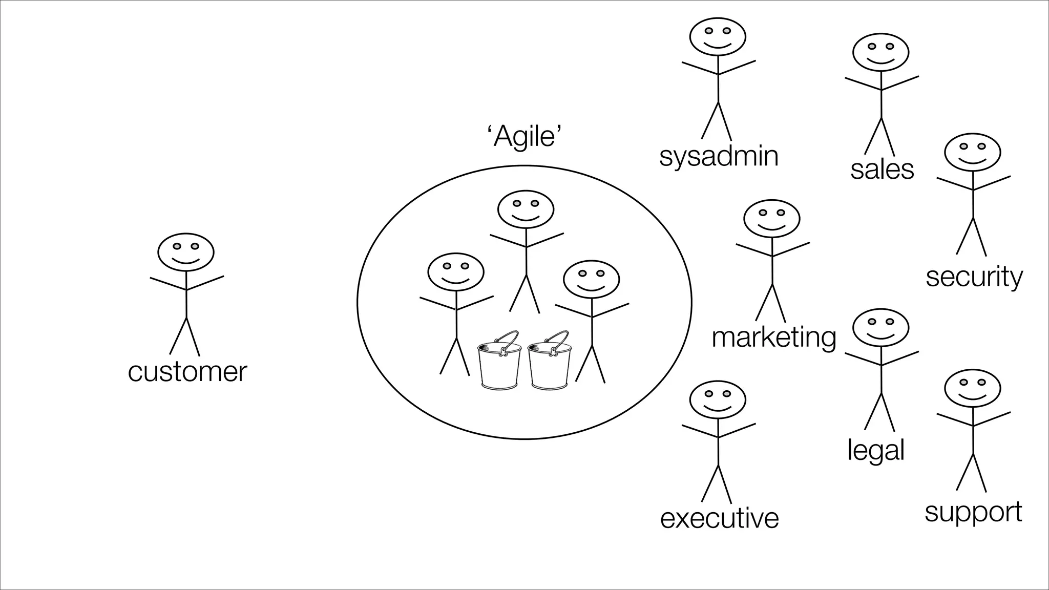 customer
sysadmin sales
marketing
security
executive
legal
support
‘Agile’
 