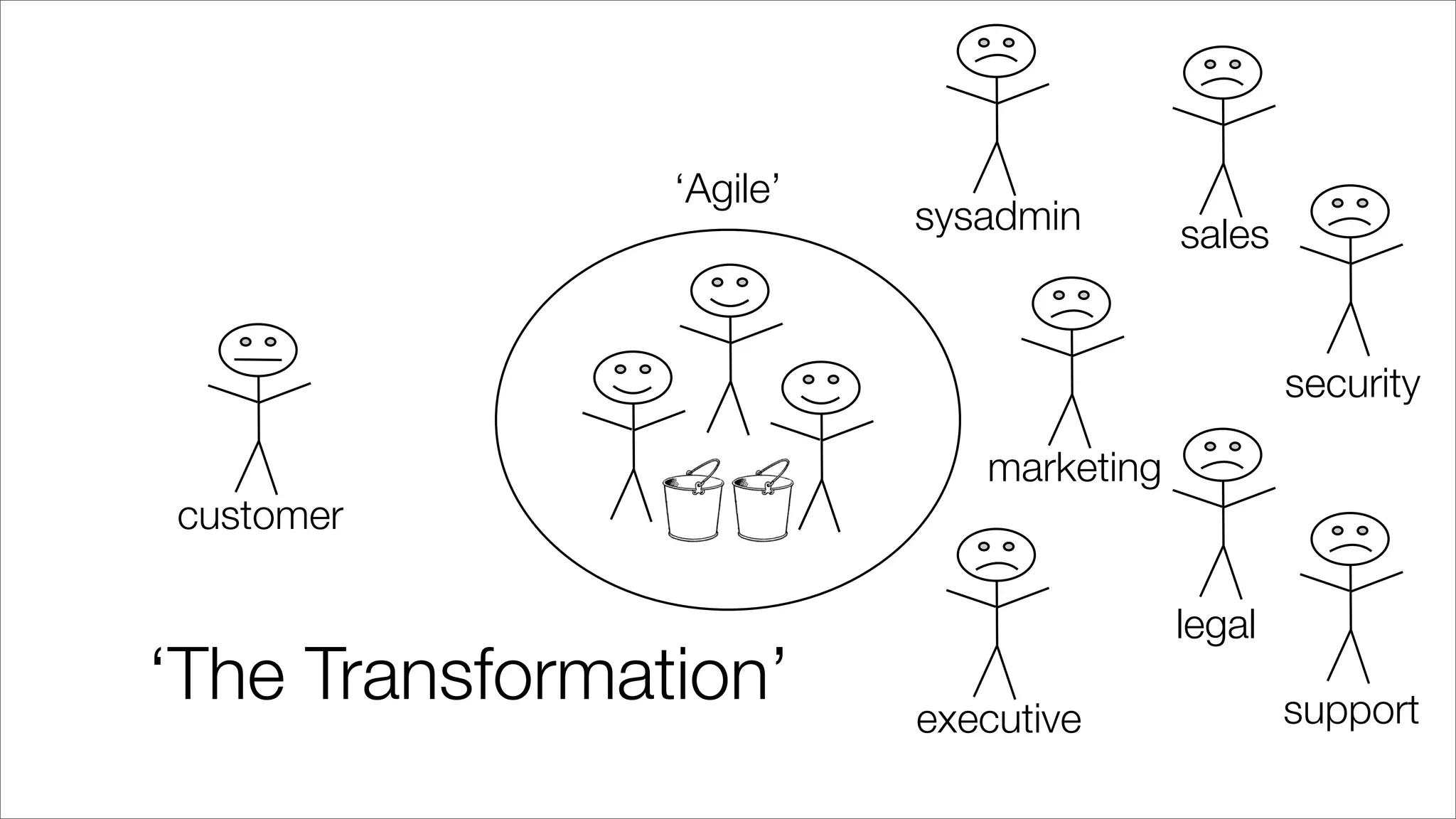 customer
sysadmin sales
marketing
security
executive
legal
support
‘Agile’
‘The Transformation’
 