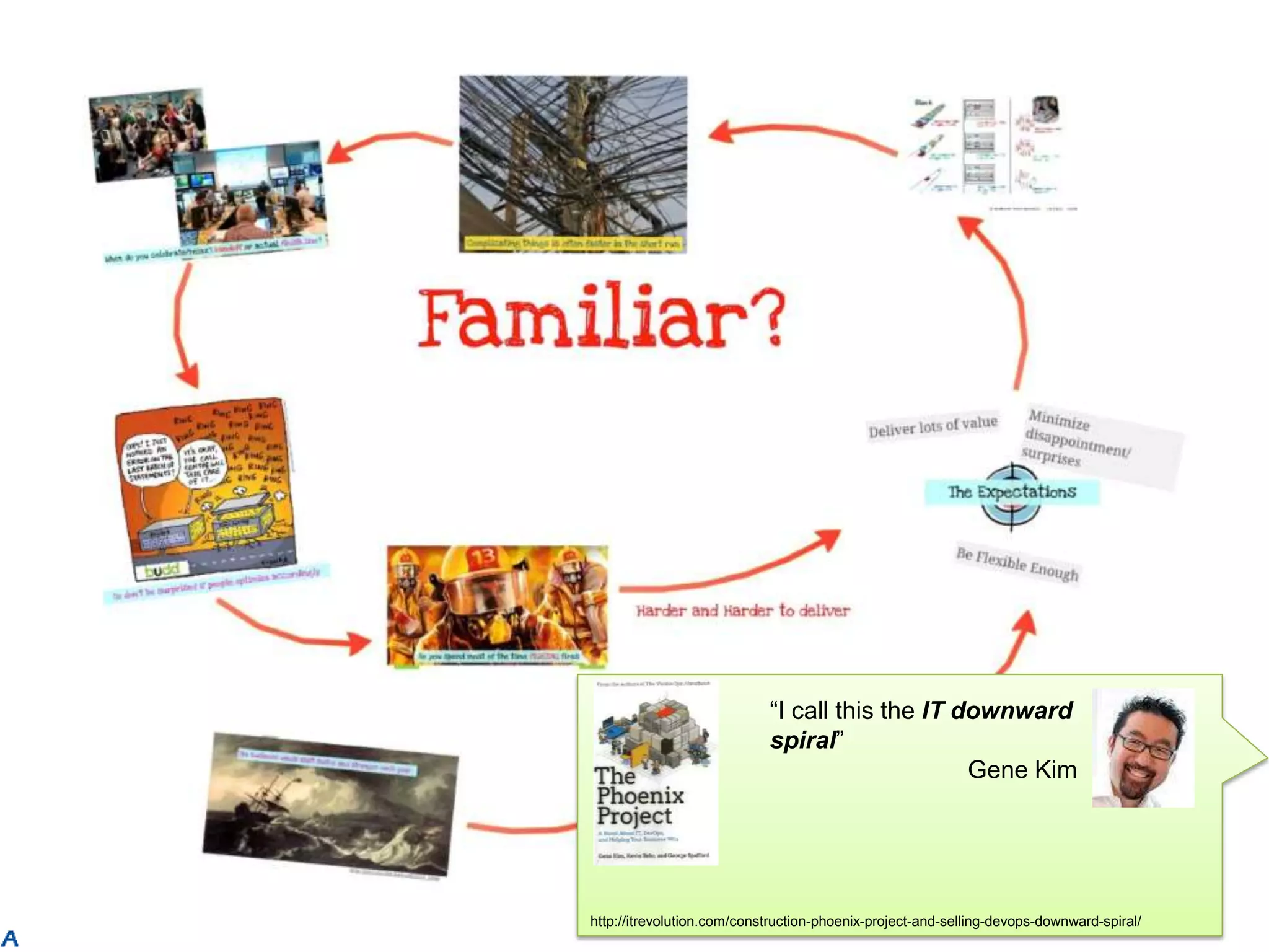“I call this the IT downward
spiral”
Gene Kim
http://itrevolution.com/construction-phoenix-project-and-selling-devops-downward-spiral/
 