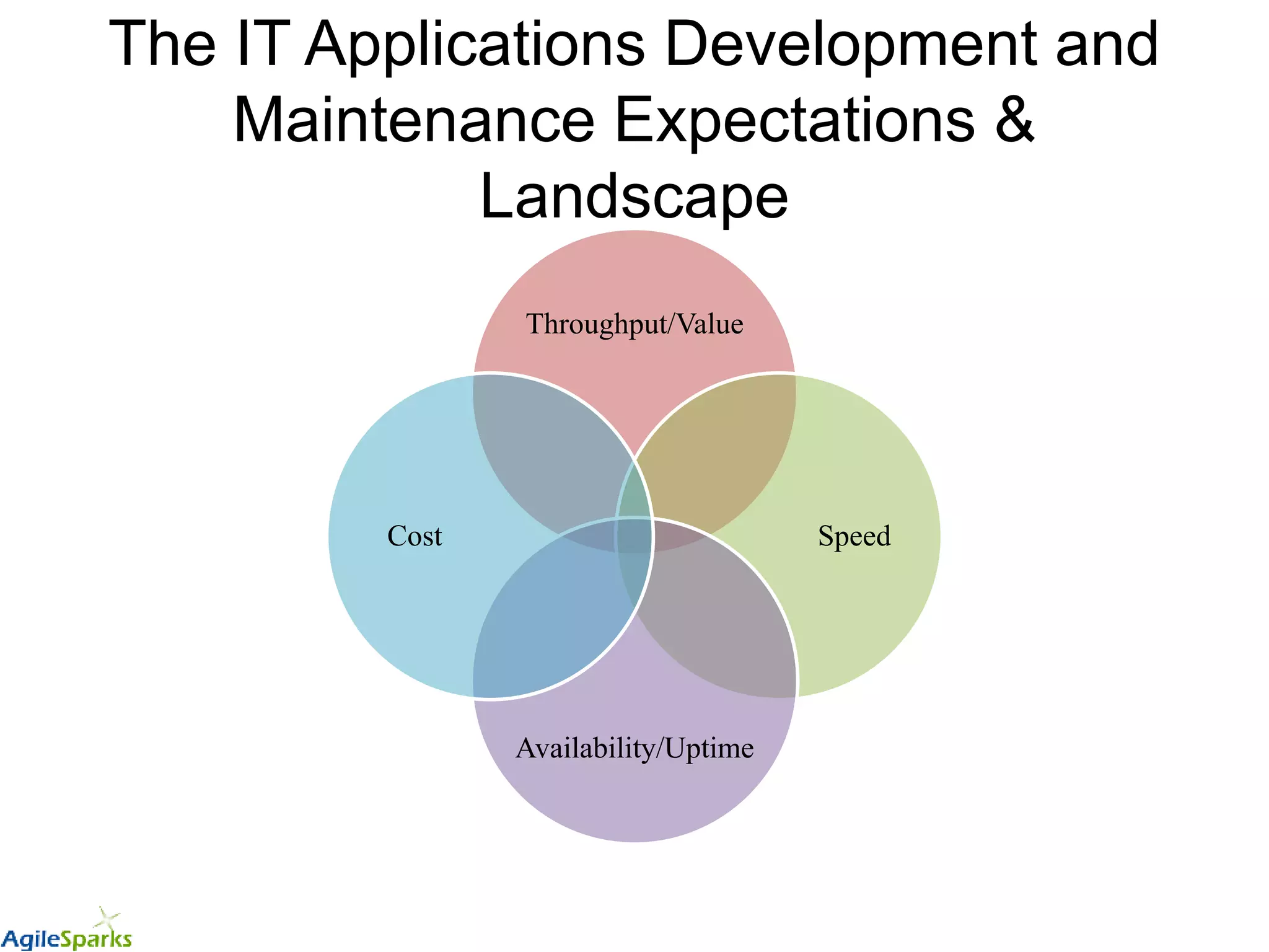 The IT Applications Development and
Maintenance Expectations &
Landscape
Throughput/Value
Speed
Availability/Uptime
Cost
 