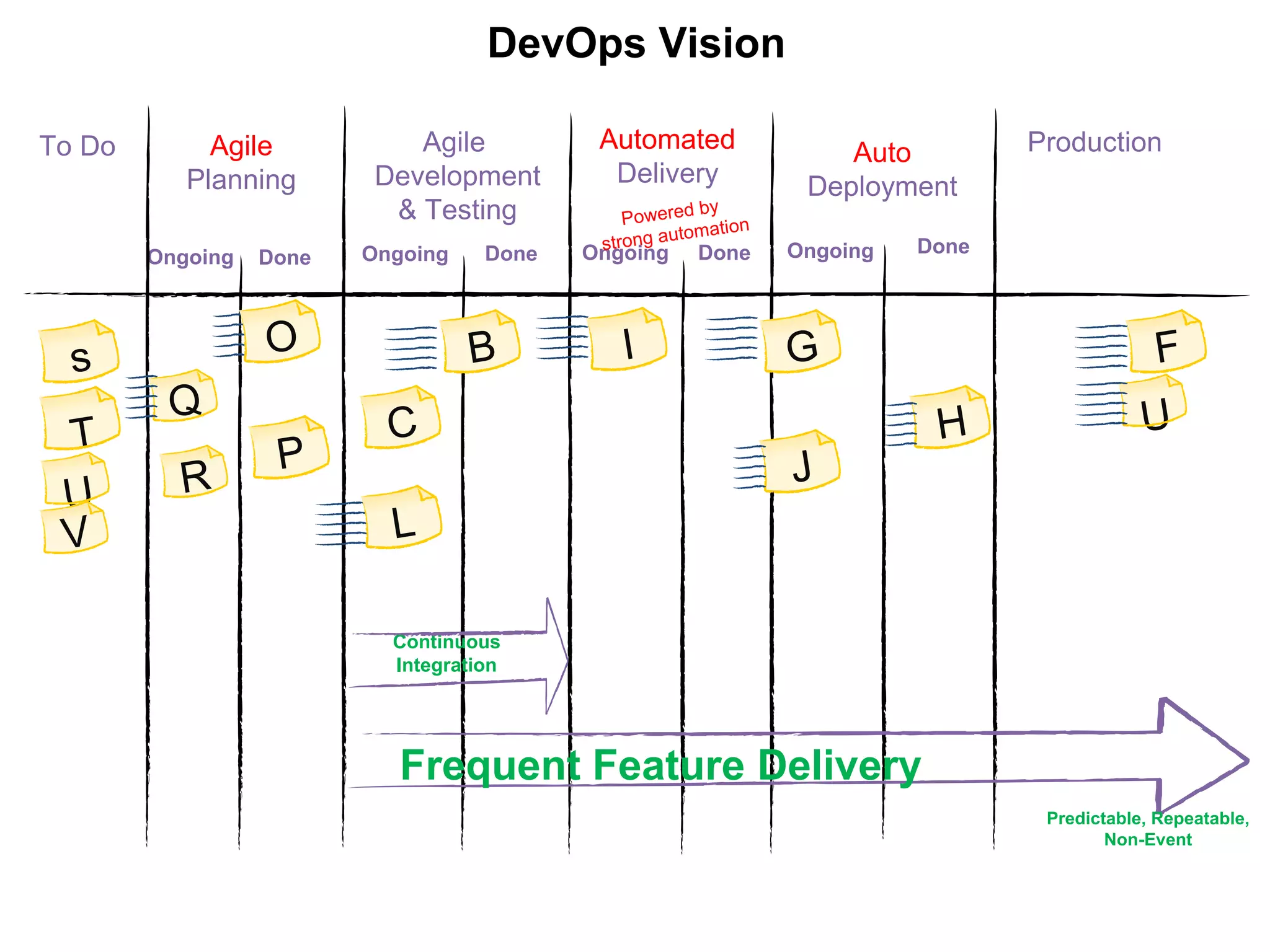 Ongoing
To Do Agile
Development
& Testing
Automated
Delivery
Auto
Deployment
Done Ongoing DoneOngoing
Agile
Planning
Done Ongoing Done
DevOps Vision
Frequent Feature Delivery
Continuous
Integration
Predictable, Repeatable,
Non-Event
Production
 
