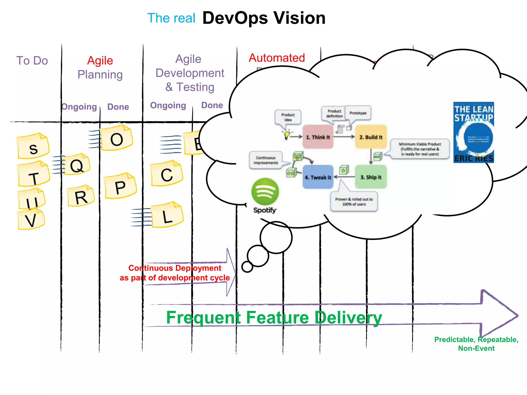 Ongoing
To Do Agile
Development
& Testing
Automated
Delivery
Auto
Deployment
Done Ongoing DoneOngoing
Agile
Planning
Done Ongoing Done
DevOps Vision
Frequent Feature Delivery
Continuous Deployment
as part of development cycle
Predictable, Repeatable,
Non-Event
Production
The real
 