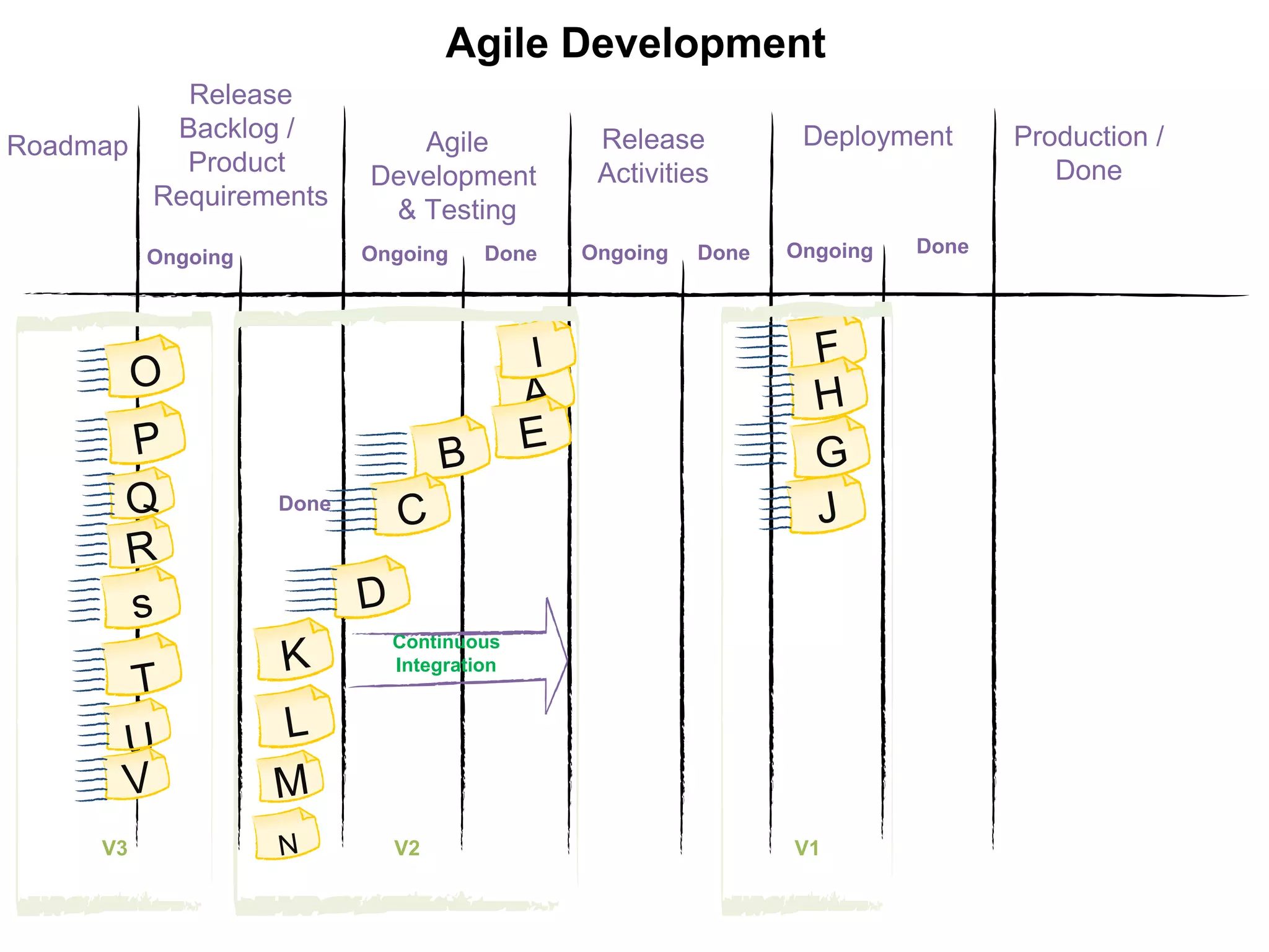 Ongoing
Production /
Done
Roadmap Agile
Development
& Testing
Release
Activities
Done Ongoing DoneOngoing
Release
Backlog /
Product
Requirements
Done
Ongoing
Deployment
Done
Agile Development
V1V2V3
Continuous
Integration
 