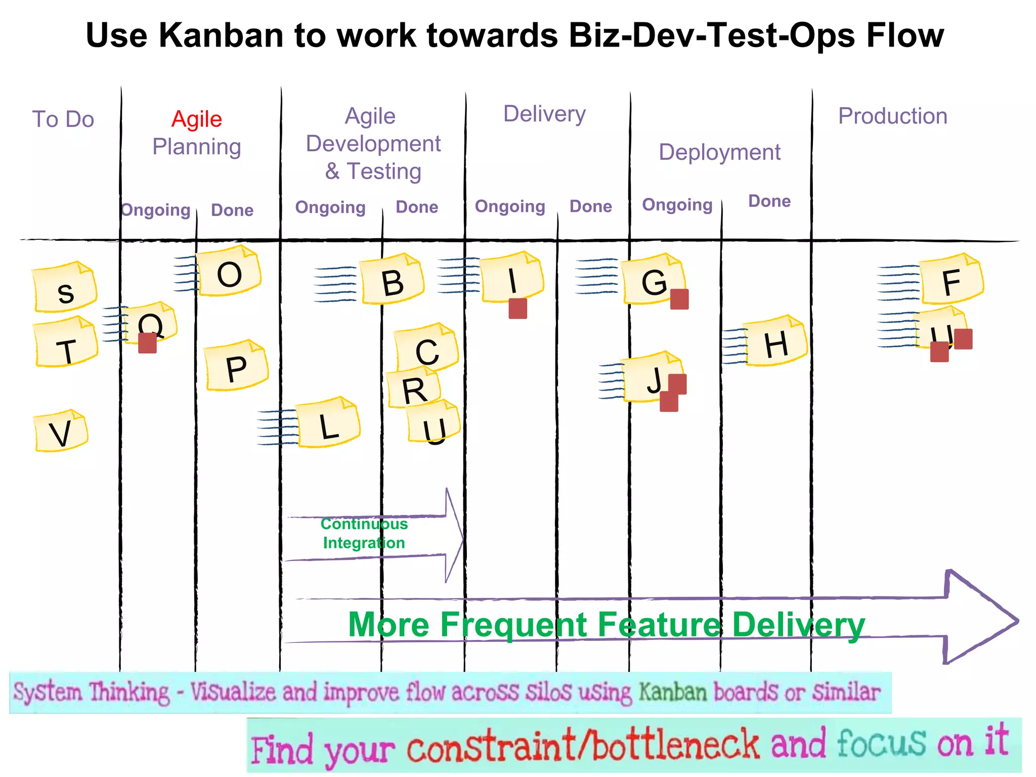 Ongoing
To Do Agile
Development
& Testing
Delivery
Deployment
Done Ongoing DoneOngoing
Agile
Planning
Done Ongoing Done
Use Kanban to work towards Biz-Dev-Test-Ops Flow
More Frequent Feature Delivery
Continuous
Integration
Production
 