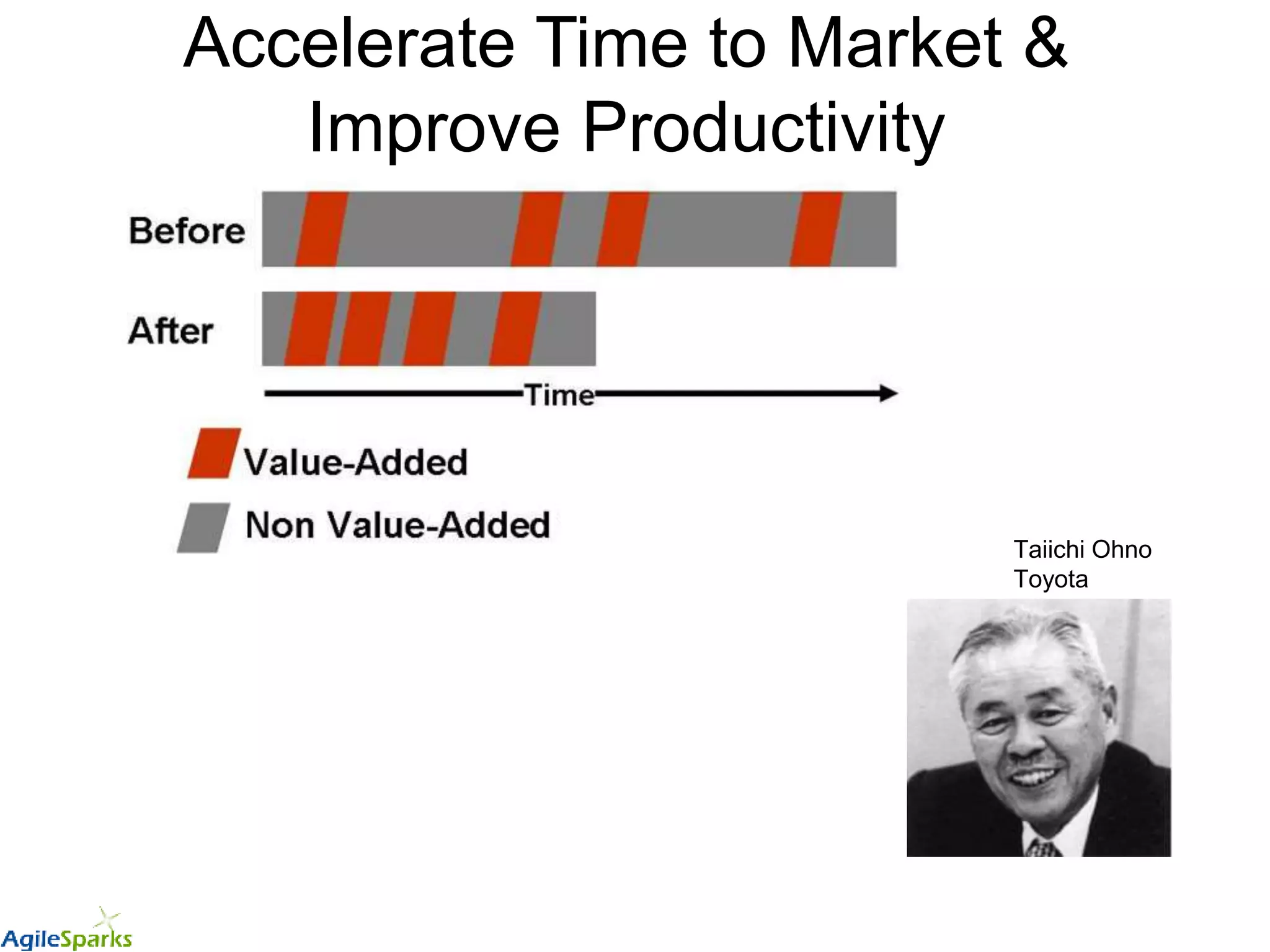 Accelerate Time to Market &
Improve Productivity
Taiichi Ohno
Toyota
 