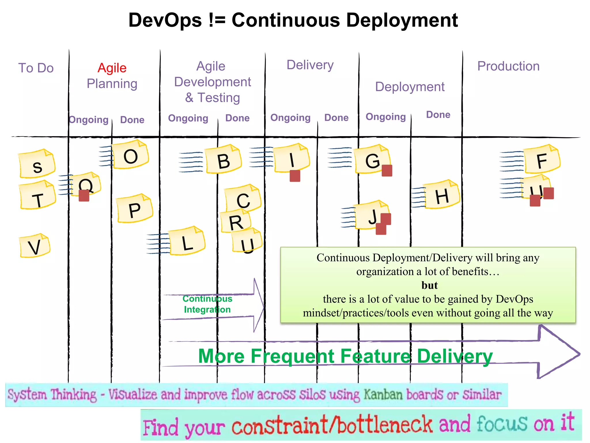 Ongoing
To Do Agile
Development
& Testing
Delivery
Deployment
Done Ongoing DoneOngoing
Agile
Planning
Done Ongoing Done
DevOps != Continuous Deployment
More Frequent Feature Delivery
Continuous
Integration
Production
Continuous Deployment/Delivery will bring any
organization a lot of benefits…
but
there is a lot of value to be gained by DevOps
mindset/practices/tools even without going all the way
 