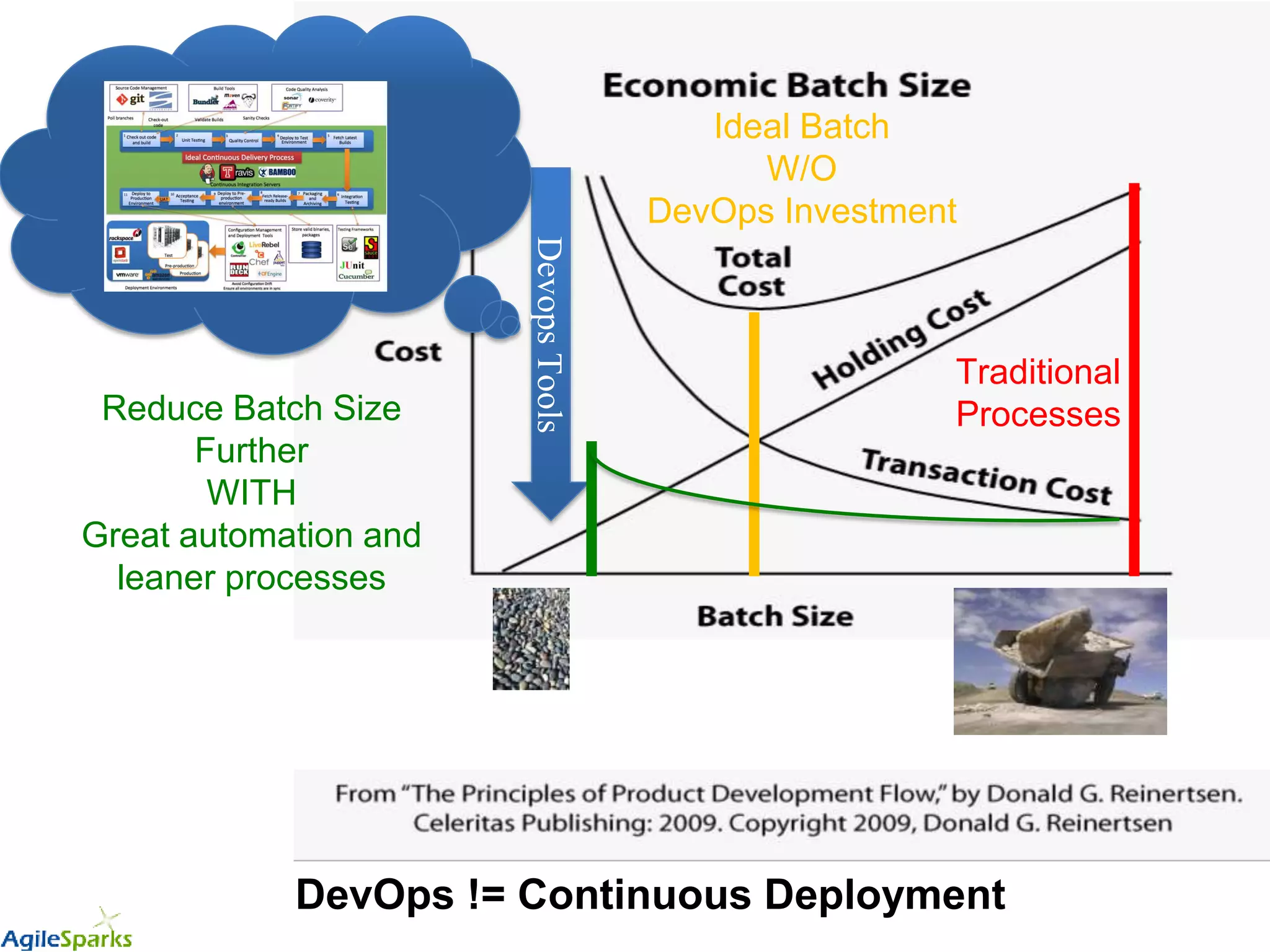 DevopsTools
Traditional
Processes
Ideal Batch
W/O
DevOps Investment
Reduce Batch Size
Further
WITH
Great automation and
leaner processes
DevOps != Continuous Deployment
 