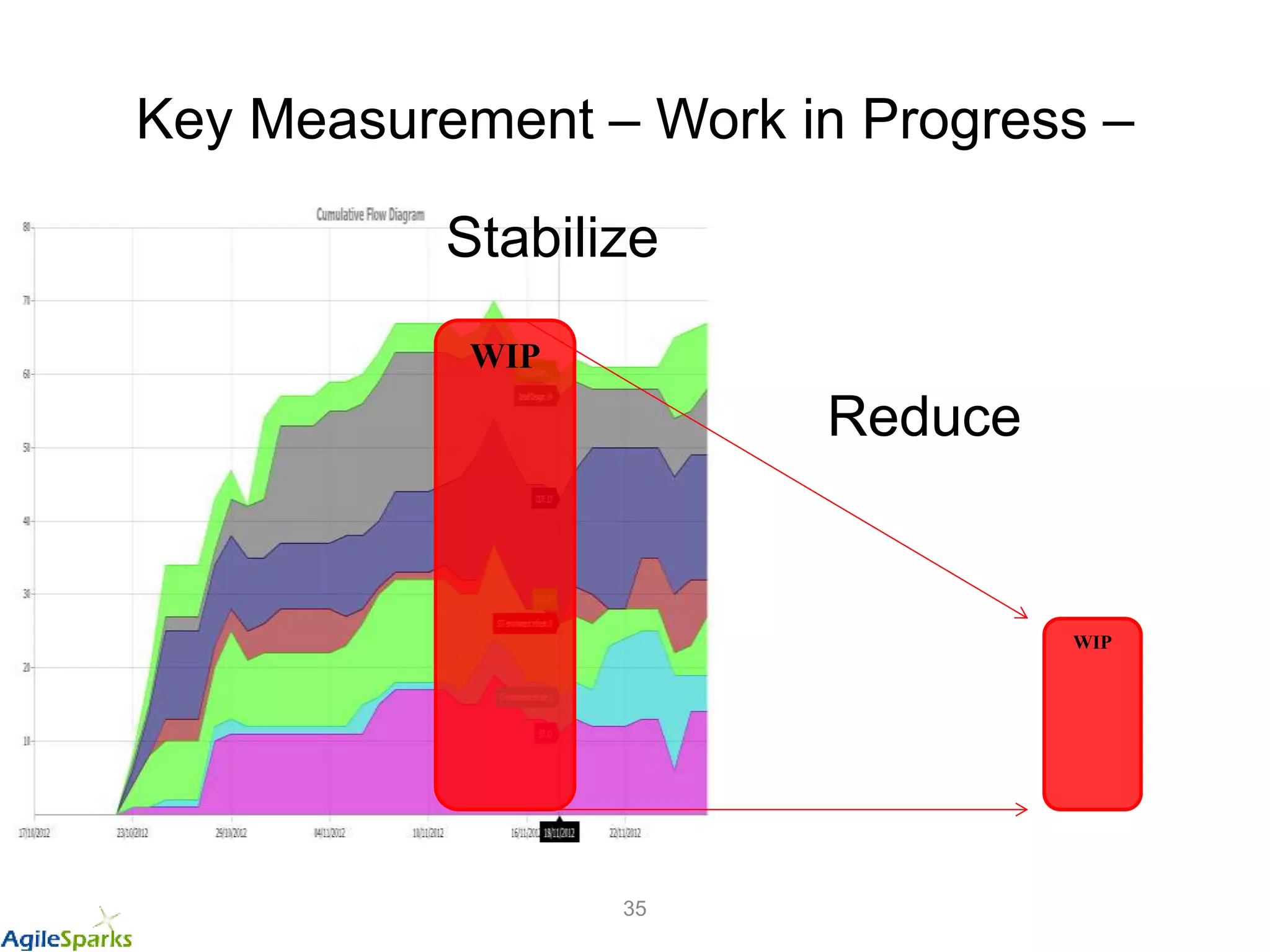 Key Measurement – Work in Progress –
35
WIP
WIP
Stabilize
Reduce
 