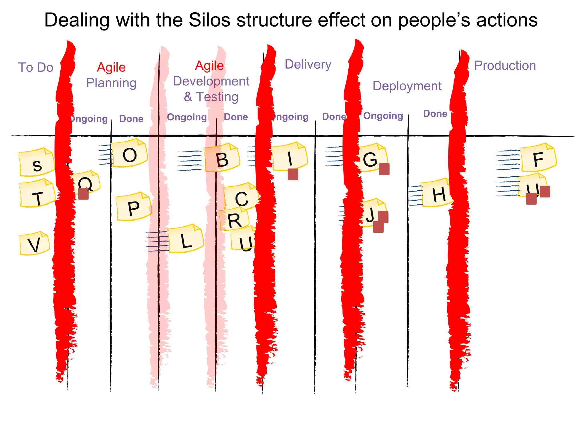 Ongoing
To Do Agile
Development
& Testing
Delivery
Deployment
Done Ongoing DoneOngoing
Agile
Planning
Done Ongoing Done
Dealing with the Silos structure effect on people’s actions
Production
 