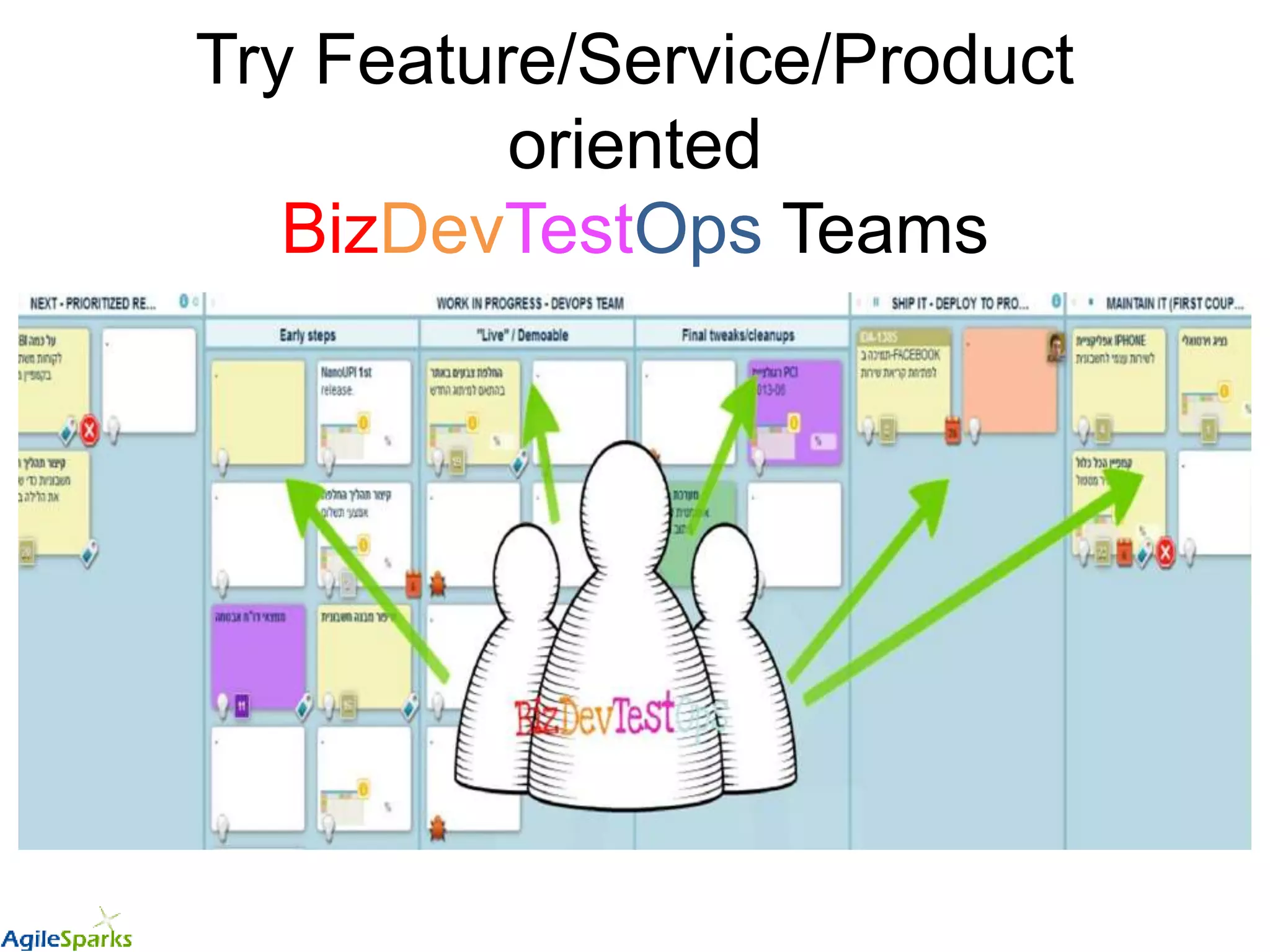 Try Feature/Service/Product
oriented
BizDevTestOps Teams
 