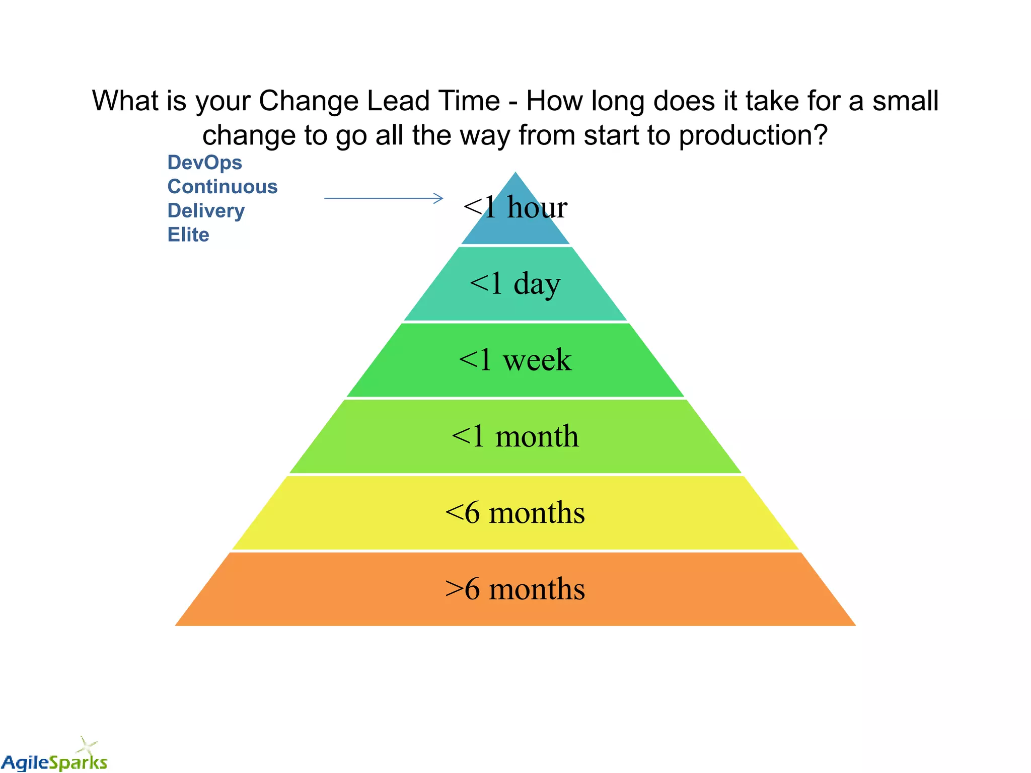 What is your Change Lead Time - How long does it take for a small
change to go all the way from start to production?
<1 hour
<1 day
<1 week
<1 month
<6 months
>6 months
DevOps
Continuous
Delivery
Elite
 