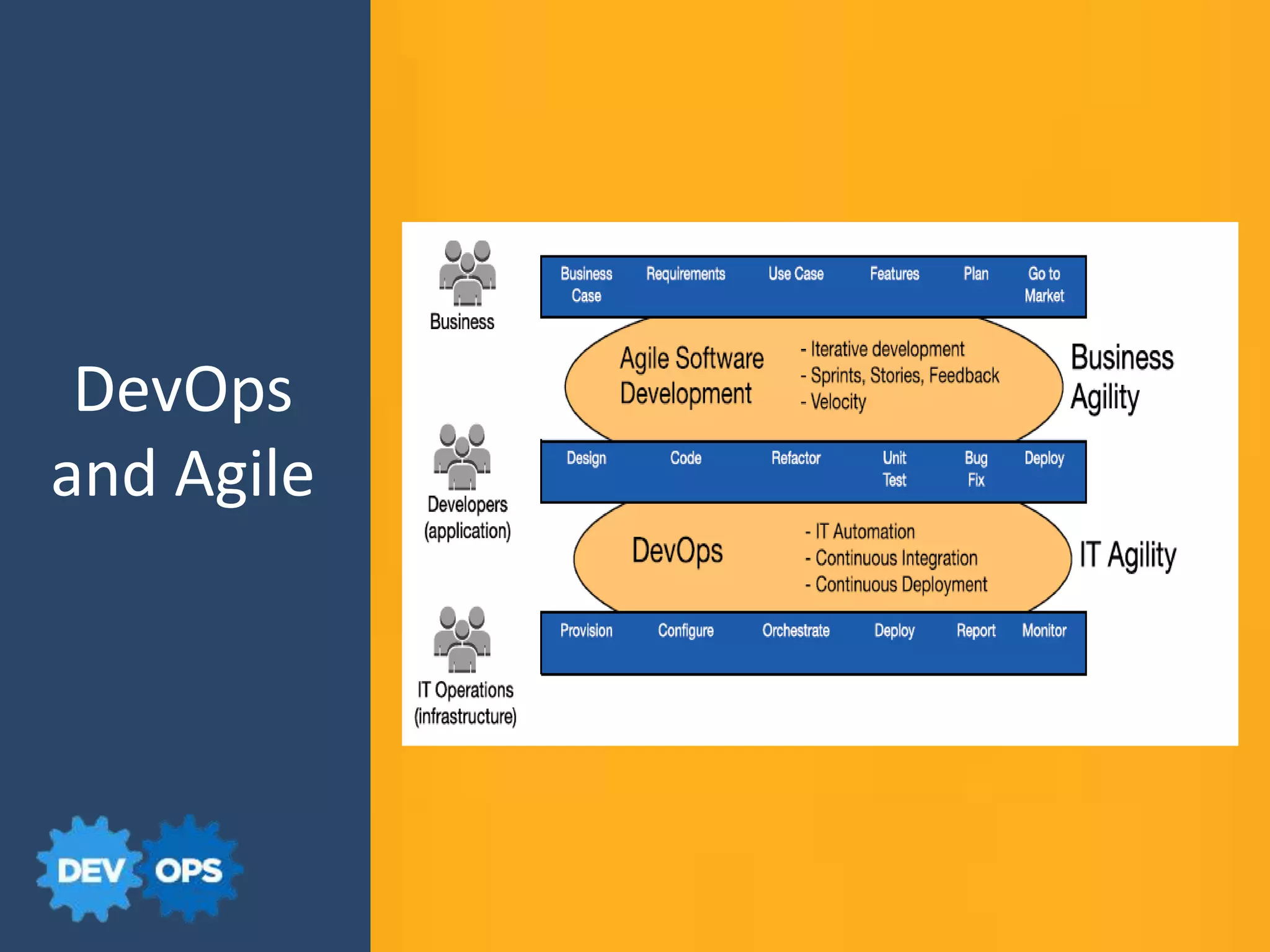 DevOps
and Agile
 