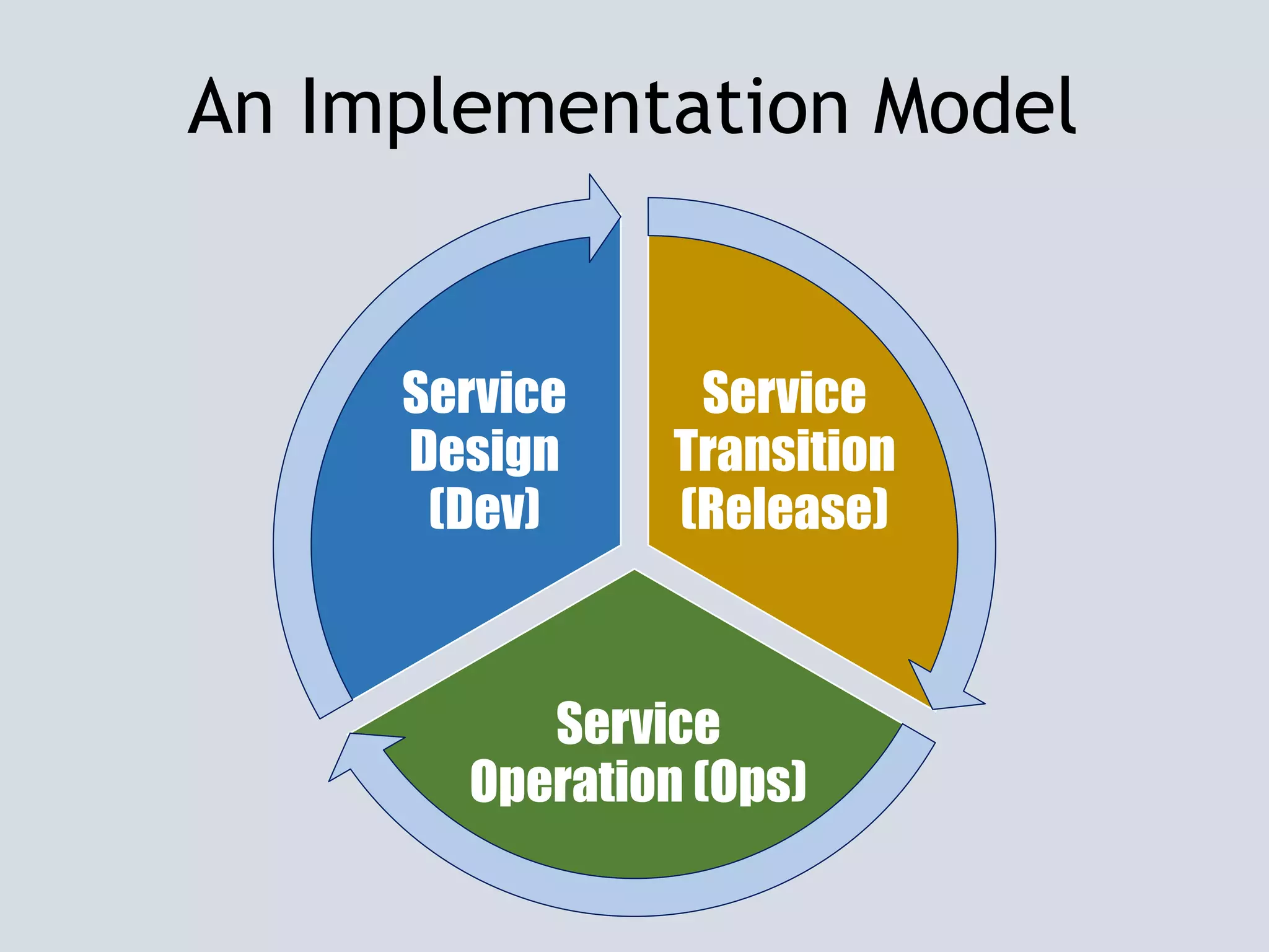 An Implementation Model
Service
Transition
(Release)
Service
Operation (Ops)
Service
Design
(Dev)
 