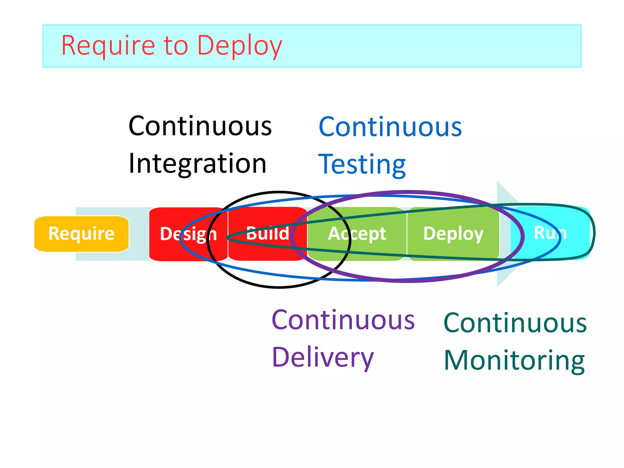 Require to Deploy
Require Accept Deploy Run
Accept Deploy
Design Build
Continuous
Integration
Continuous
Testing
Continuous
Delivery
Continuous
Monitoring
 