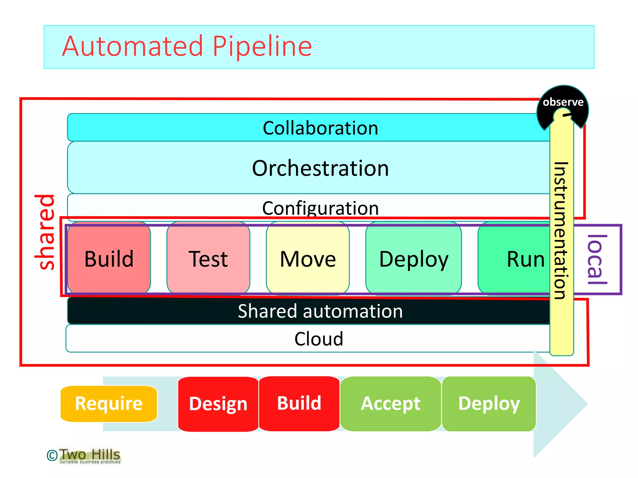 Automated Pipeline
Orchestration
Configuration
Build Test Move Deploy Run
Collaboration
Shared automation
Cloud
Require Accept Deploy
Accept Deploy
Design Build
shared
local
©
Instrumentation
observe
 