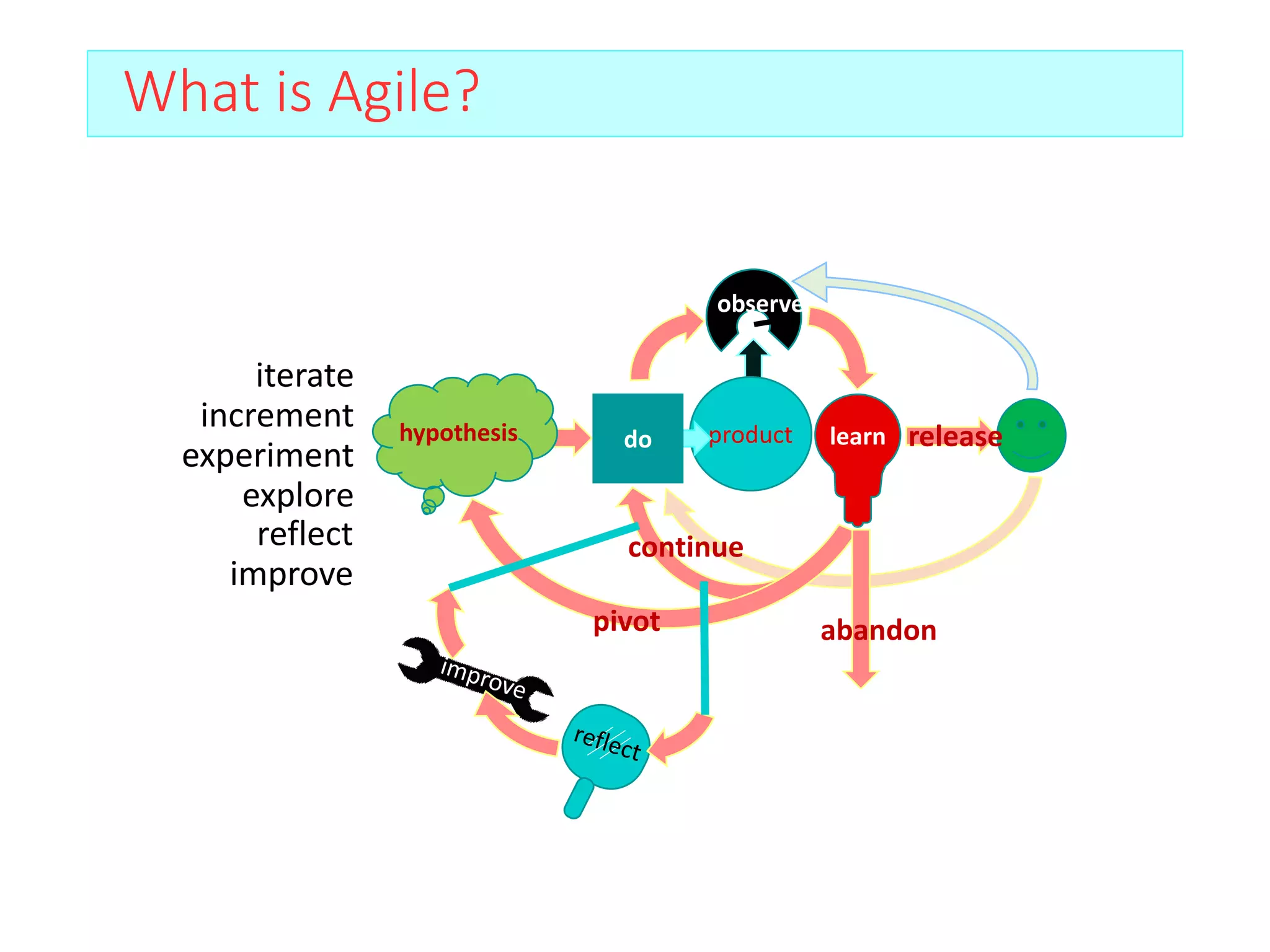 What is Agile?
hypothesis
observe
learn
pivot
continue
abandon
release
iterate
increment
experiment
explore
product
do
reflect
improve
 