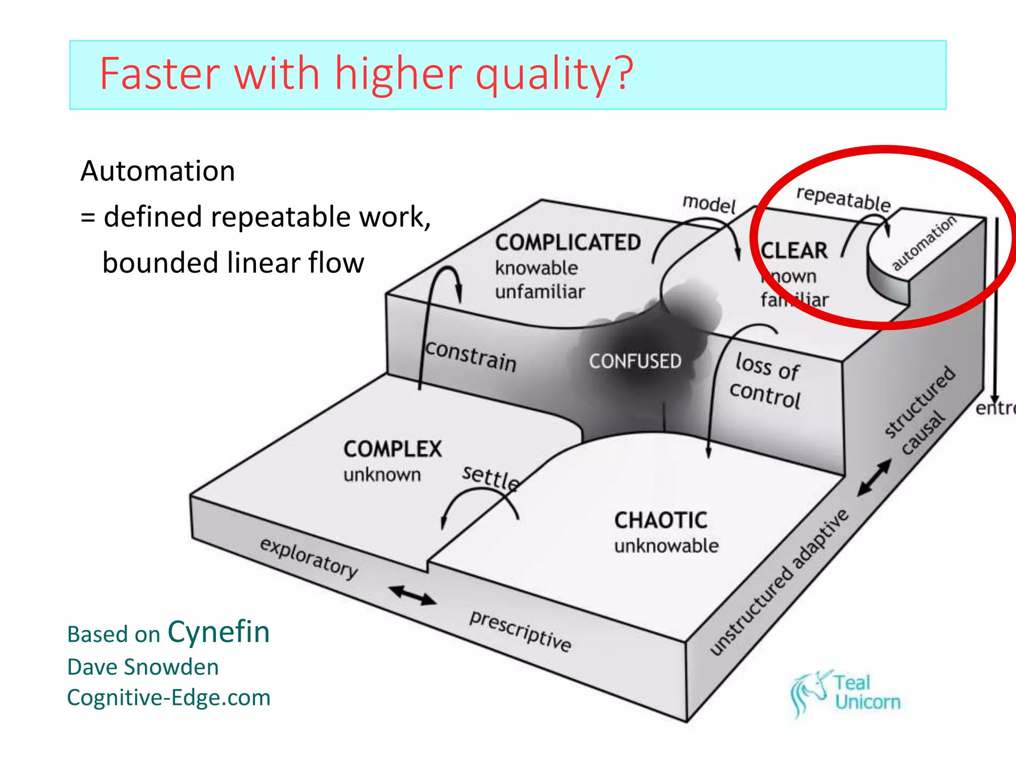 Faster with higher quality?
Automation
= defined repeatable work,
bounded linear flow
Based on Cynefin
Dave Snowden
Cognitive-Edge.com
 