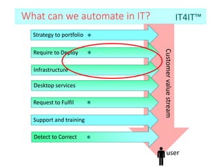 What can we automate in IT?
Customer
value
stream
Infrastructure
Desktop services
Request to Fulfil
Strategy to portfolio
Support and training
Detect to Correct
user
Require to Deploy
IT4IT™
*
*
*
*
 