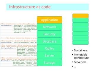 Infrastructure as code
Server
OpSys
Database
Security
Network
Application
Storage
• Containers
• Immutable
architecture
• Serverless
• …
 