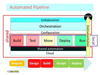 Automated Pipeline
Orchestration
Configuration
Build Test Move Deploy Run
Collaboration
Shared automation
Cloud
Require Accept Deploy
Accept Deploy
Design Build
shared
local
©
Instrumentation
observe
 