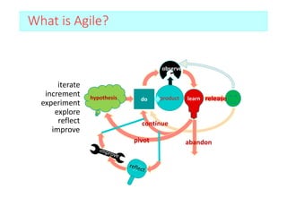 What is Agile?
hypothesis
observe
learn
pivot
continue
abandon
release
iterate
increment
experiment
explore
product
do
reflect
improve
 