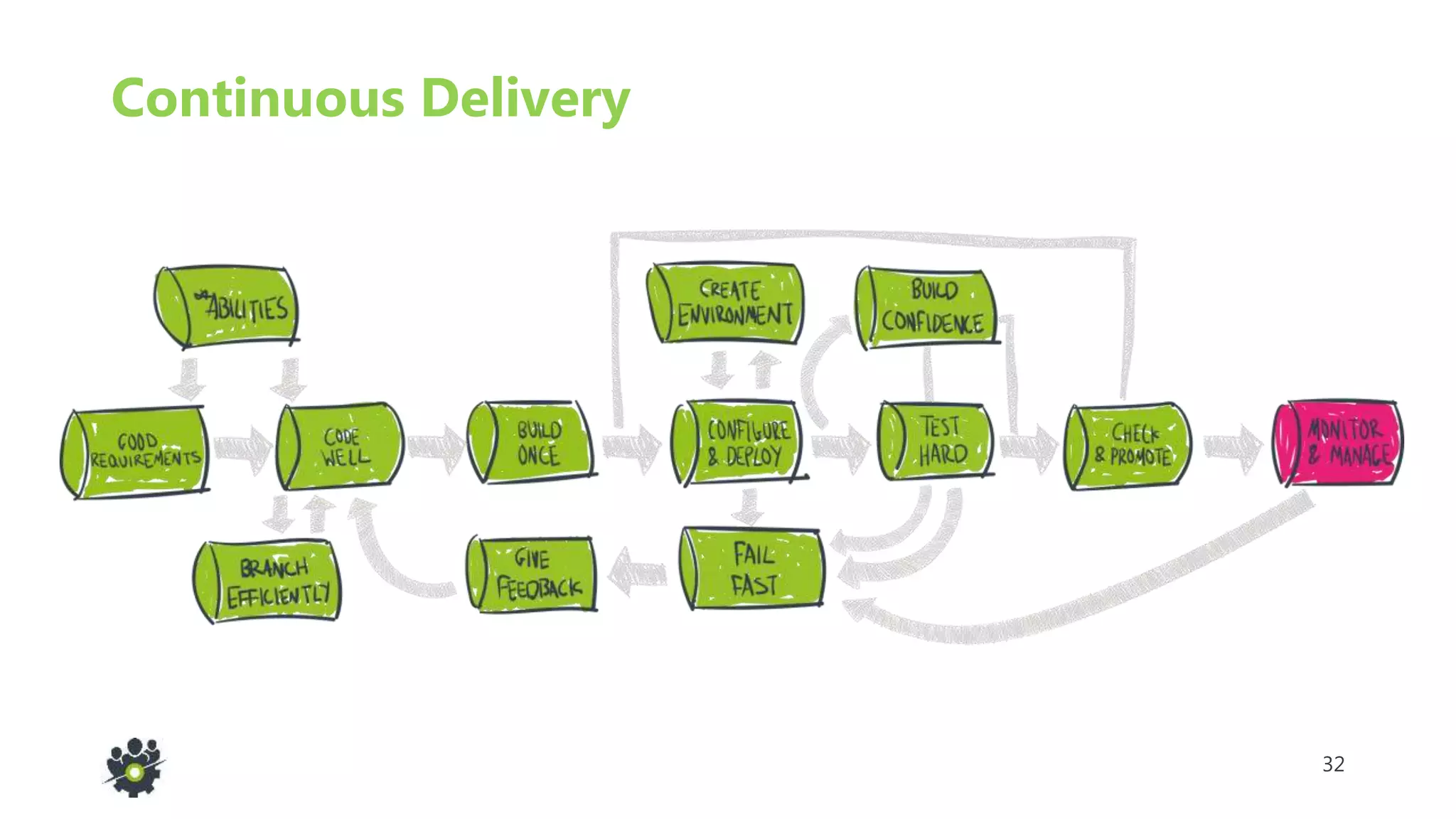 32
Continuous Delivery
 