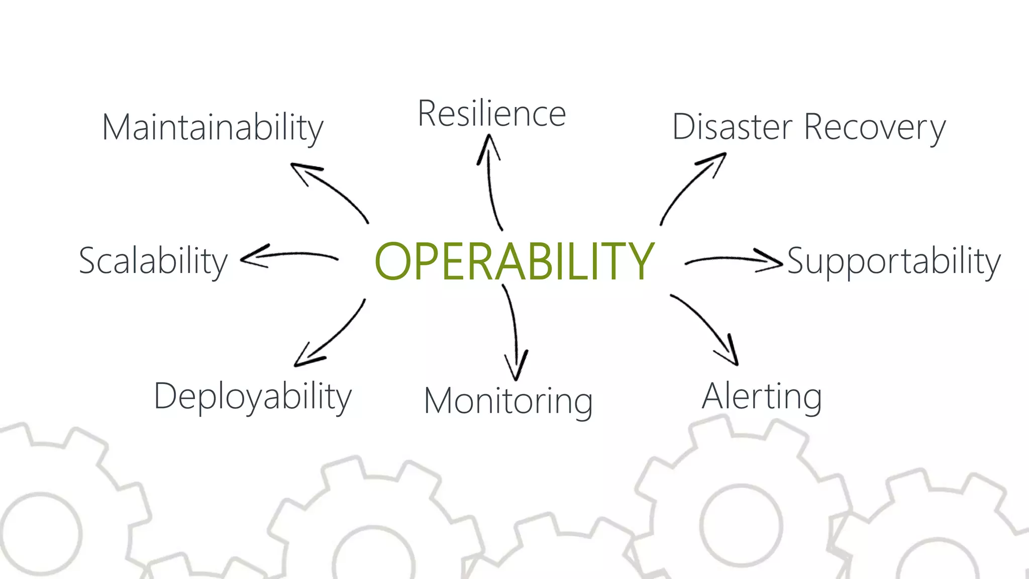 OPERABILITYScalability
Deployability
Resilience
Monitoring Alerting
Disaster Recovery
Supportability
Maintainability
 