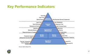 47
Key Performance Indicators
 