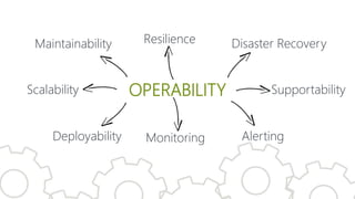 OPERABILITYScalability
Deployability
Resilience
Monitoring Alerting
Disaster Recovery
Supportability
Maintainability
 