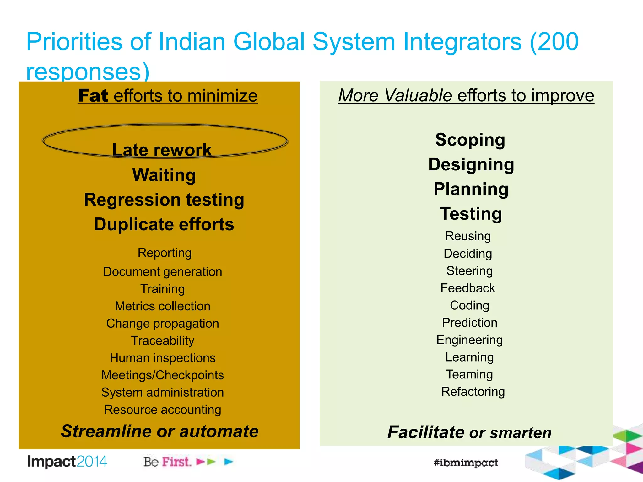 Priorities of Indian Global System Integrators (200
responses)
Fat efforts to minimize
Late rework
Waiting
Regression testing
Duplicate efforts
Reporting
Document generation
Training
Metrics collection
Change propagation
Traceability
Human inspections
Meetings/Checkpoints
System administration
Resource accounting
Streamline or automate
More Valuable efforts to improve
Scoping
Designing
Planning
Testing
Reusing
Deciding
Steering
Feedback
Coding
Prediction
Engineering
Learning
Teaming
Refactoring
Facilitate or smarten
 