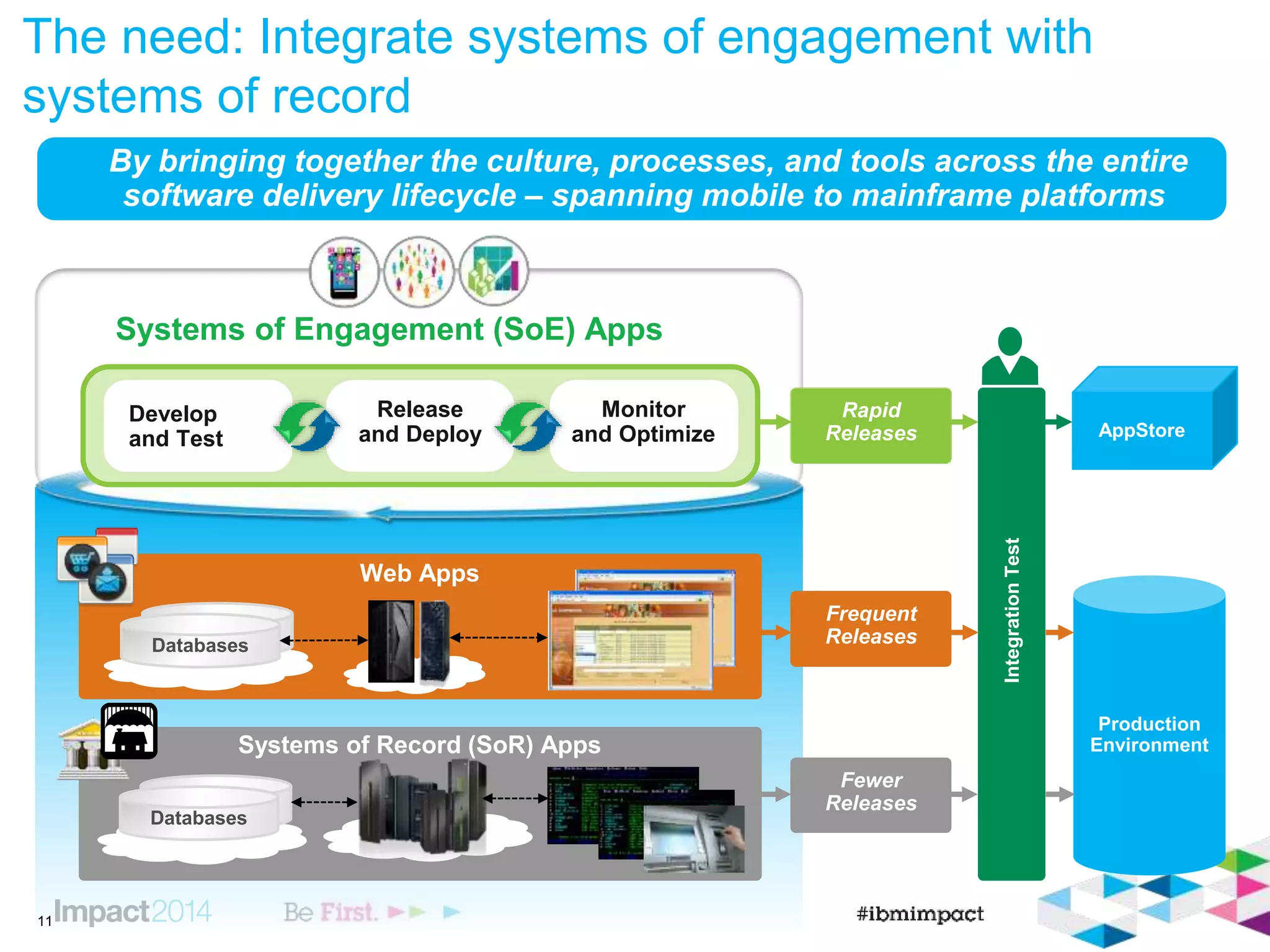 Systems of Engagement (SoE) Apps
Rapid
Releases AppStore
Monitor
and Optimize
Release
and Deploy
Develop
and Test
IntegrationTest
11
Monitor
and Optimize
Develop
and Test
Web Apps
Frequent
Releases
Production
Environment
Databases
Systems of Record (SoR) Apps
Fewer
Releases
Databases
The need: Integrate systems of engagement with
systems of record
By bringing together the culture, processes, and tools across the entire
software delivery lifecycle – spanning mobile to mainframe platforms
 