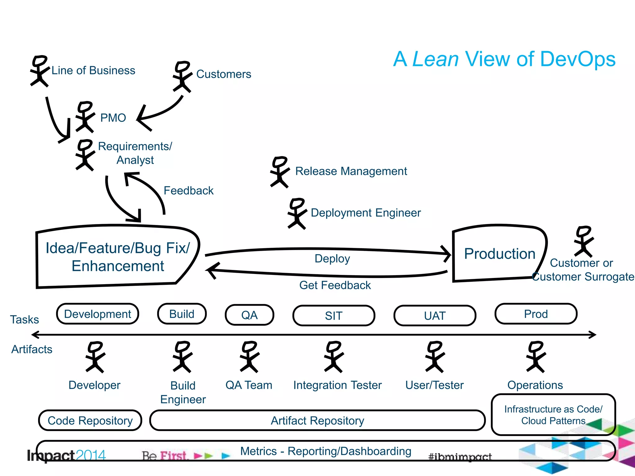 A Lean View of DevOps
Idea/Feature/Bug Fix/
Enhancement
Production
Development Build QA SIT UAT Prod
PMO
Requirements/
Analyst
Developer
CustomersLine of Business
Build
Engineer
QA Team Integration Tester User/Tester Operations
Artifact Repository
Deployment Engineer
Release Management
Code Repository
Deploy
Get Feedback
Infrastructure as Code/
Cloud Patterns
Feedback
Customer or
Customer Surrogate
Metrics - Reporting/Dashboarding
Tasks
Artifacts
 