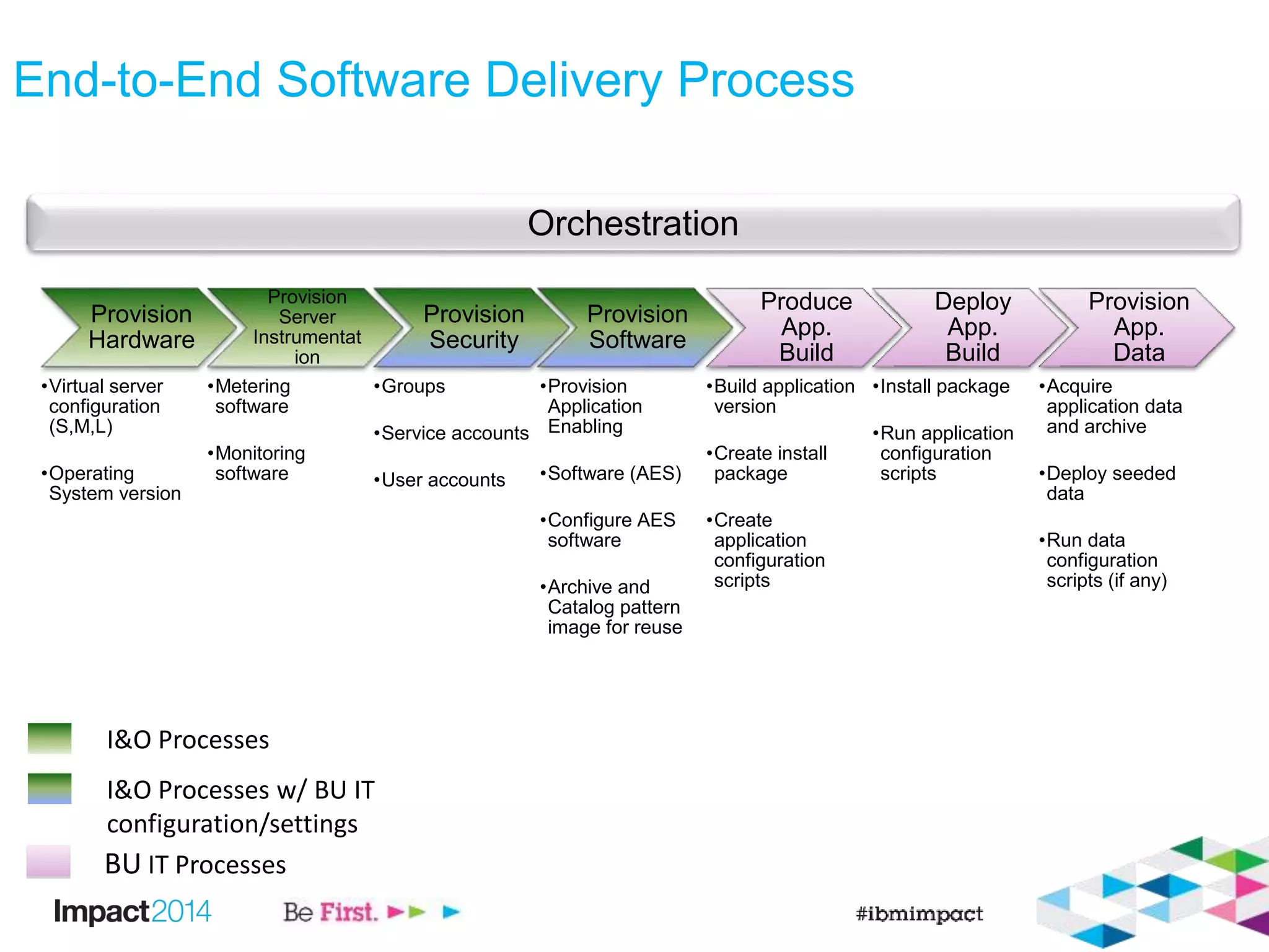 Orchestration
End-to-End Software Delivery Process
Provision
Hardware
•Virtual server
configuration
(S,M,L)
•Operating
System version
Provision
Server
Instrumentat
ion
•Metering
software
•Monitoring
software
Provision
Security
•Groups
•Service accounts
•User accounts
Provision
Software
•Provision
Application
Enabling
•Software (AES)
•Configure AES
software
•Archive and
Catalog pattern
image for reuse
Produce
App.
Build
•Build application
version
•Create install
package
•Create
application
configuration
scripts
Deploy
App.
Build
•Install package
•Run application
configuration
scripts
Provision
App.
Data
•Acquire
application data
and archive
•Deploy seeded
data
•Run data
configuration
scripts (if any)
I&O Processes
I&O Processes w/ BU IT
configuration/settings
BU IT Processes
 