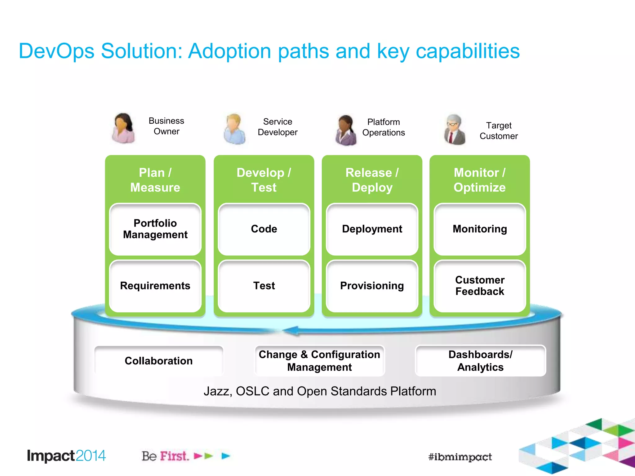 DevOps Solution: Adoption paths and key capabilities
Deployment
Provisioning
Release /
Deploy
Develop /
Test
Monitor /
Optimize
Monitoring
Customer
Feedback
Code
Test
Portfolio
Management
Requirements
Plan /
Measure
Change & Configuration
Management
Dashboards/
Analytics
Business
Owner
Platform
Operations
Service
Developer
Collaboration
Target
Customer
Jazz, OSLC and Open Standards Platform
 