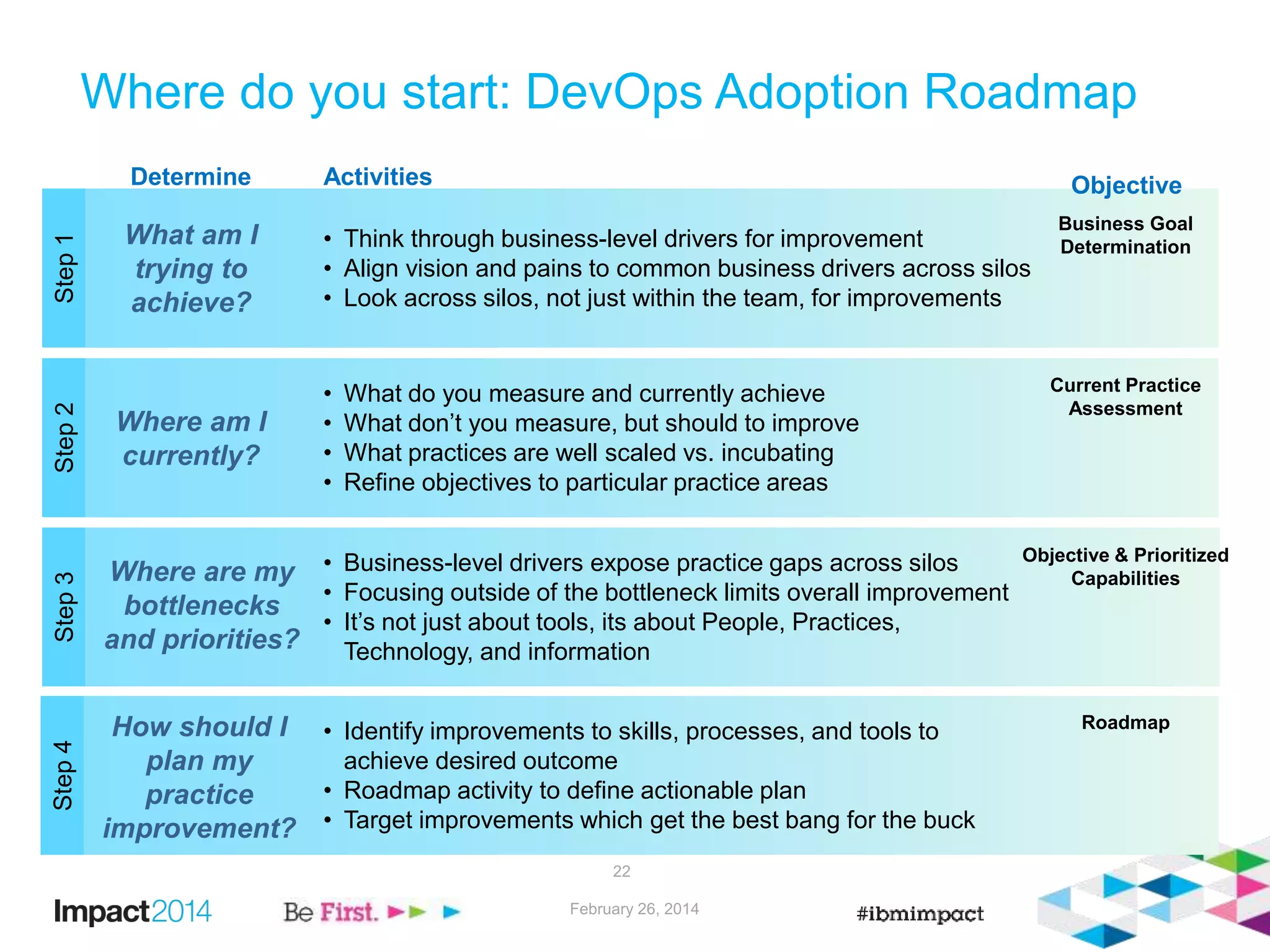 Where do you start: DevOps Adoption Roadmap
What am I
trying to
achieve?
• Think through business-level drivers for improvement
• Align vision and pains to common business drivers across silos
• Look across silos, not just within the team, for improvements
Where am I
currently?
• What do you measure and currently achieve
• What don’t you measure, but should to improve
• What practices are well scaled vs. incubating
• Refine objectives to particular practice areas
Where are my
bottlenecks
and priorities?
• Business-level drivers expose practice gaps across silos
• Focusing outside of the bottleneck limits overall improvement
• It’s not just about tools, its about People, Practices,
Technology, and information
Step1Step2Step3
Current Practice
Assessment
Objective & Prioritized
Capabilities
Business Goal
Determination
Determine Activities Objective
How should I
plan my
practice
improvement?
Step4
• Identify improvements to skills, processes, and tools to
achieve desired outcome
• Roadmap activity to define actionable plan
• Target improvements which get the best bang for the buck
Roadmap
February 26, 2014
22
 