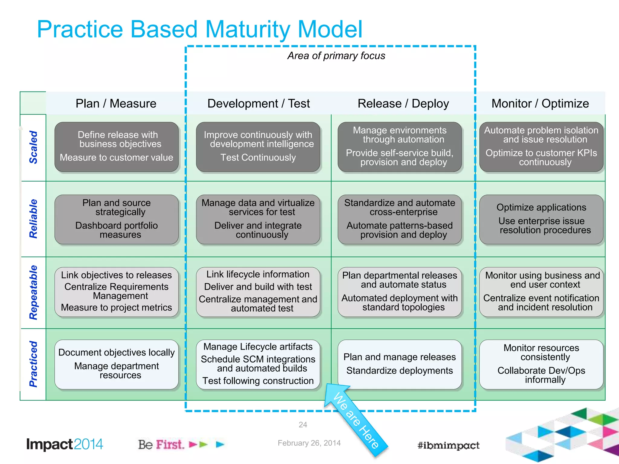 Plan / Measure Development / Test Release / Deploy Monitor / Optimize
ScaledReliableRepeatablePracticedPractice Based Maturity Model
Define release with
business objectives
Measure to customer value
Optimize applications
Use enterprise issue
resolution procedures
Standardize and automate
cross-enterprise
Automate patterns-based
provision and deploy
Manage data and virtualize
services for test
Deliver and integrate
continuously
Link objectives to releases
Centralize Requirements
Management
Measure to project metrics
Link lifecycle information
Deliver and build with test
Centralize management and
automated test
Plan departmental releases
and automate status
Automated deployment with
standard topologies
Document objectives locally
Manage department
resources
Manage Lifecycle artifacts
Schedule SCM integrations
and automated builds
Test following construction
Plan and manage releases
Standardize deployments
Monitor resources
consistently
Collaborate Dev/Ops
informally
Plan and source
strategically
Dashboard portfolio
measures
Monitor using business and
end user context
Centralize event notification
and incident resolution
Automate problem isolation
and issue resolution
Optimize to customer KPIs
continuously
Improve continuously with
development intelligence
Test Continuously
Manage environments
through automation
Provide self-service build,
provision and deploy
Area of primary focus
February 26, 2014
24
 