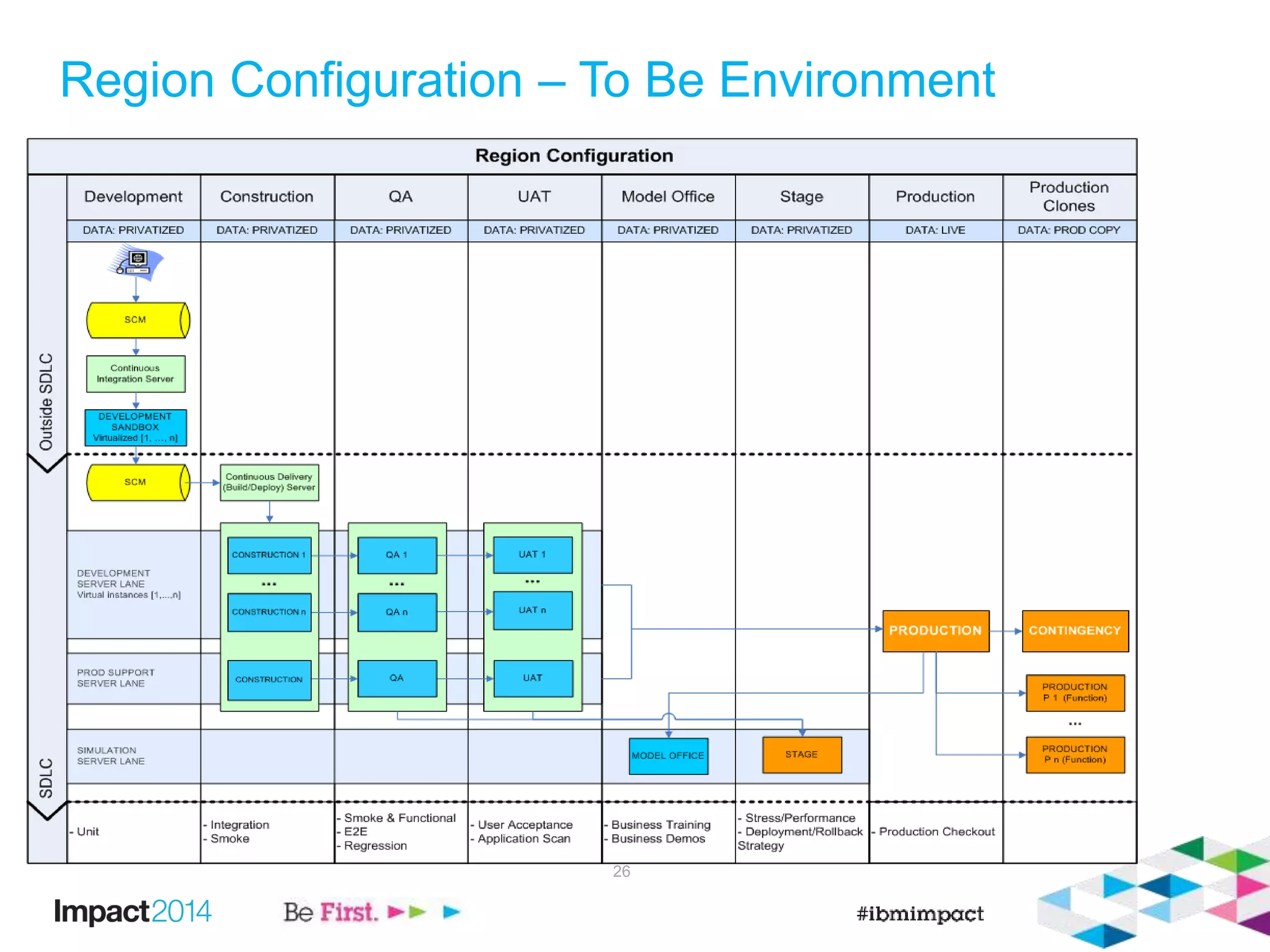 Region Configuration – To Be Environment
26
 