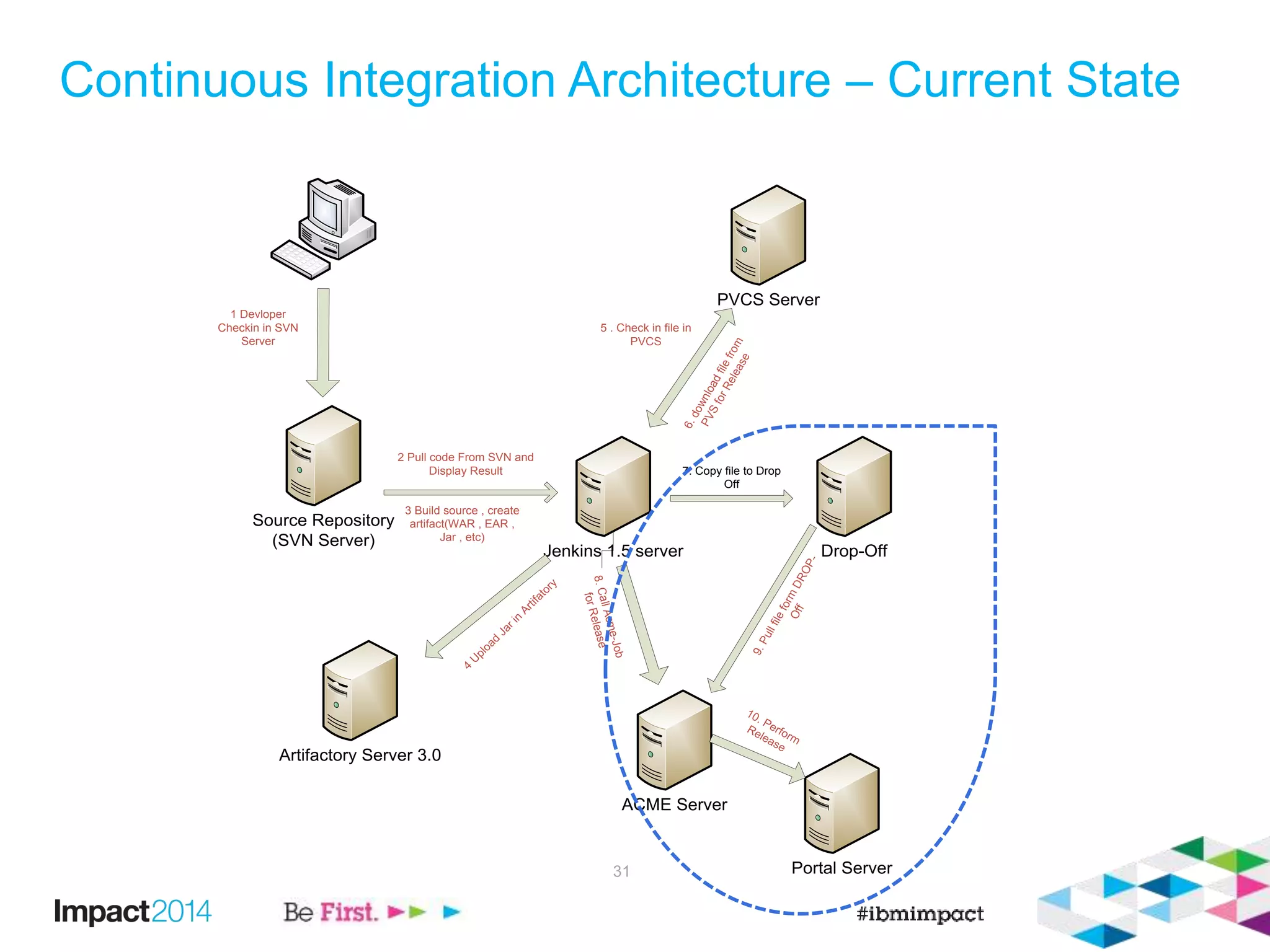 31
Continuous Integration Architecture – Current State
Jenkins 1.5 server
Artifactory Server 3.0
Drop-Off
PVCS Server
Source Repository
(SVN Server)
1 Devloper
Checkin in SVN
Server
2 Pull code From SVN and
Display Result
3 Build source , create
artifact(WAR , EAR ,
Jar , etc)
4
U
pload
Jarin
Artifatory
5 . Check in file in
PVCS
6.downloadfilefrom
PVSforRelease
7. Copy file to Drop
Off
ACME Server
Portal Server
8.CallAcme-Job
forRelease
9.Pullfileform
DROP-
Off
10. Perform
Release
 