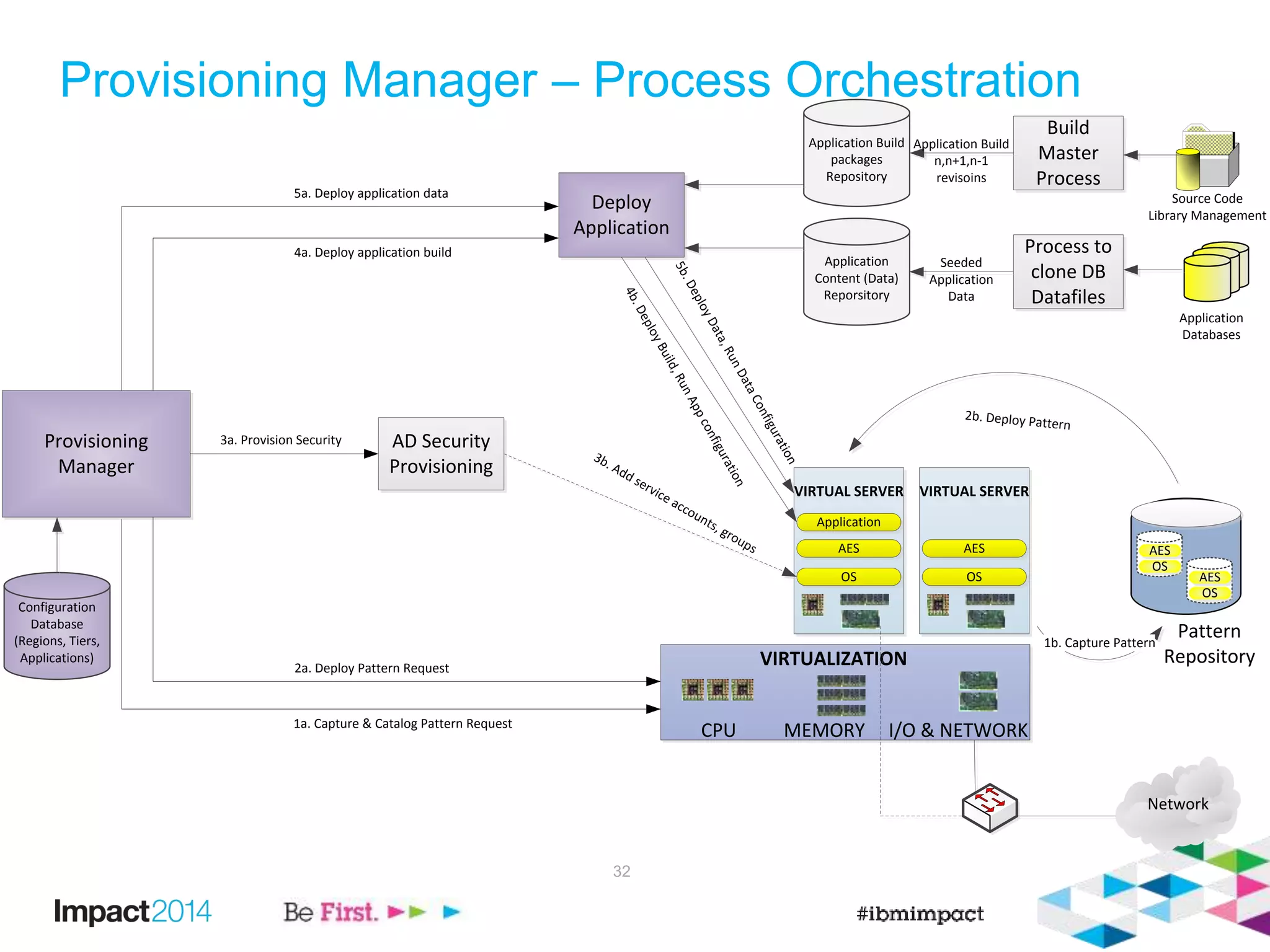 32
Provisioning Manager – Process Orchestration
Network
VIRTUALIZATION
CPU MEMORY I/O & NETWORK
AES
OS
Application
VIRTUAL SERVER
AES
OS
VIRTUAL SERVER
2b. Deploy Pattern
1b. Capture Pattern
Provisioning
Manager
Configuration
Database
(Regions, Tiers,
Applications)
Pattern
Repository
Deploy
Application
Application
Content (Data)
Reporsitory
Application Build
packages
Repository
Build
Master
Process
Process to
clone DB
Datafiles
Application Build
n,n+1,n-1
revisoins
Seeded
Application
Data
AD Security
Provisioning
AES
OS
AES
OS
1a. Capture & Catalog Pattern Request
2a. Deploy Pattern Request
3a. Provision Security
4a. Deploy application build
5a. Deploy application data
4b.DeployBuild,RunAppconfiguration
5b.DeployData,RunDataConfiguration
Source Code
Library Management
Application
Databases
3b. Add service accounts, groups
 
