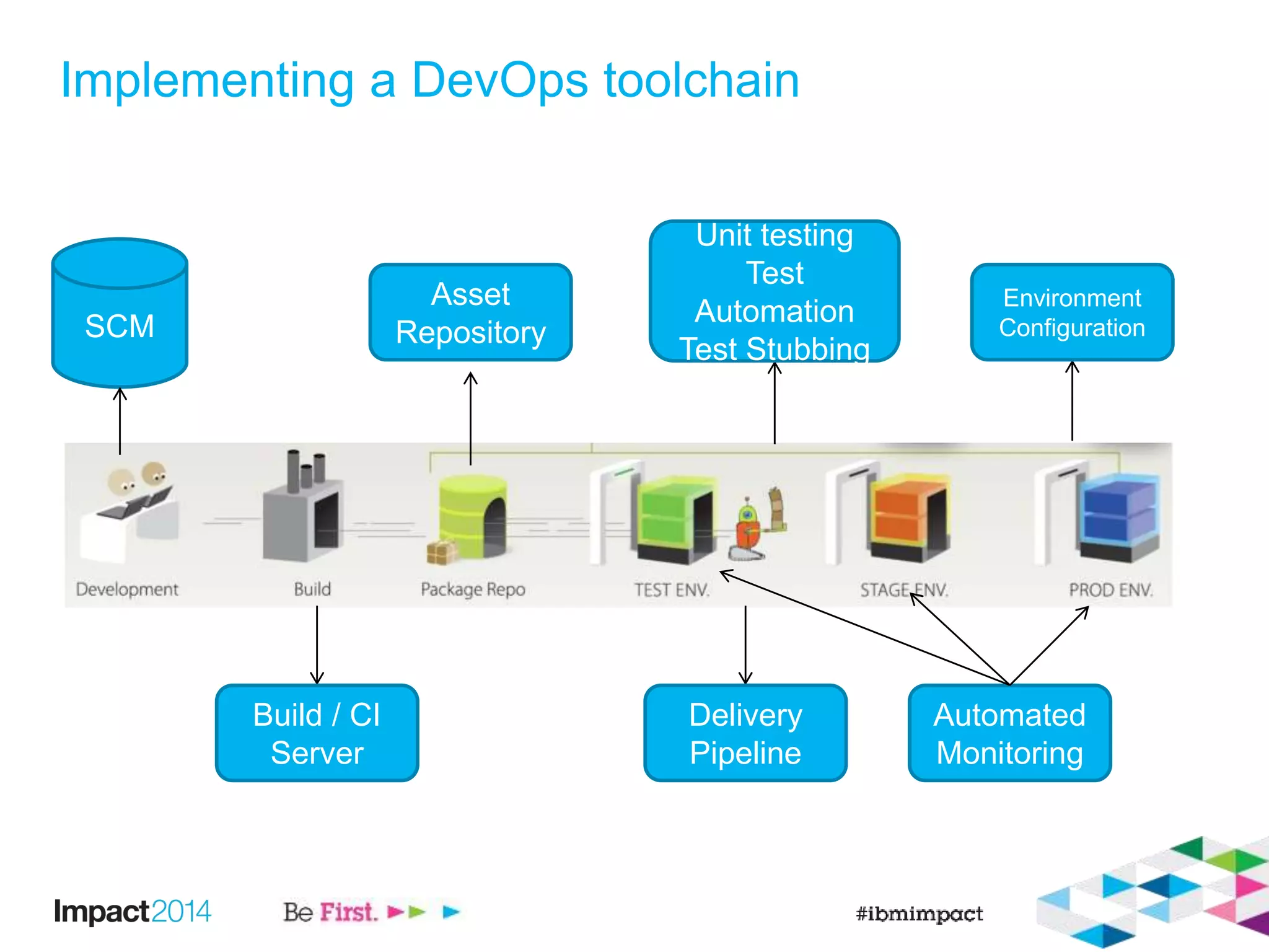 Implementing a DevOps toolchain
SCM
Build / CI
Server
Unit testing
Test
Automation
Test Stubbing
Delivery
Pipeline
Environment
Configuration
Automated
Monitoring
Asset
Repository
 